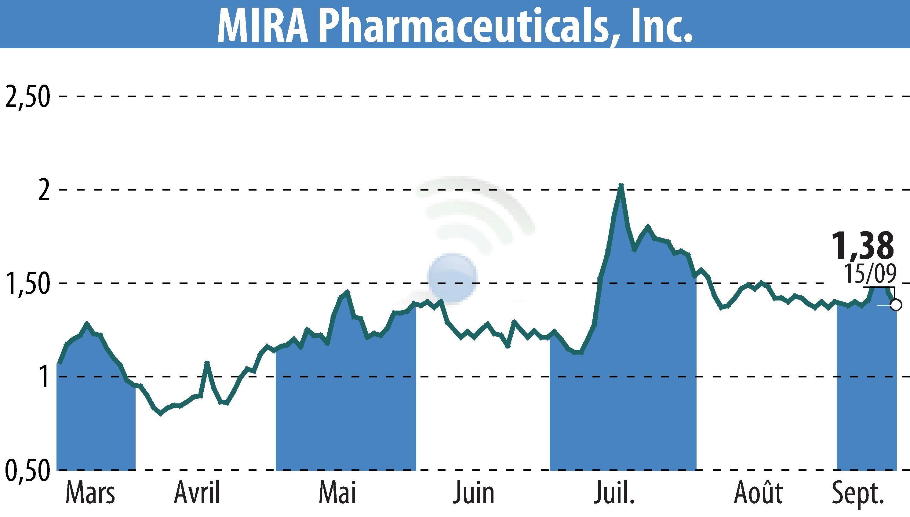 Stock price chart of MIRA Pharmaceuticals (EBR:MIRA) showing fluctuations.