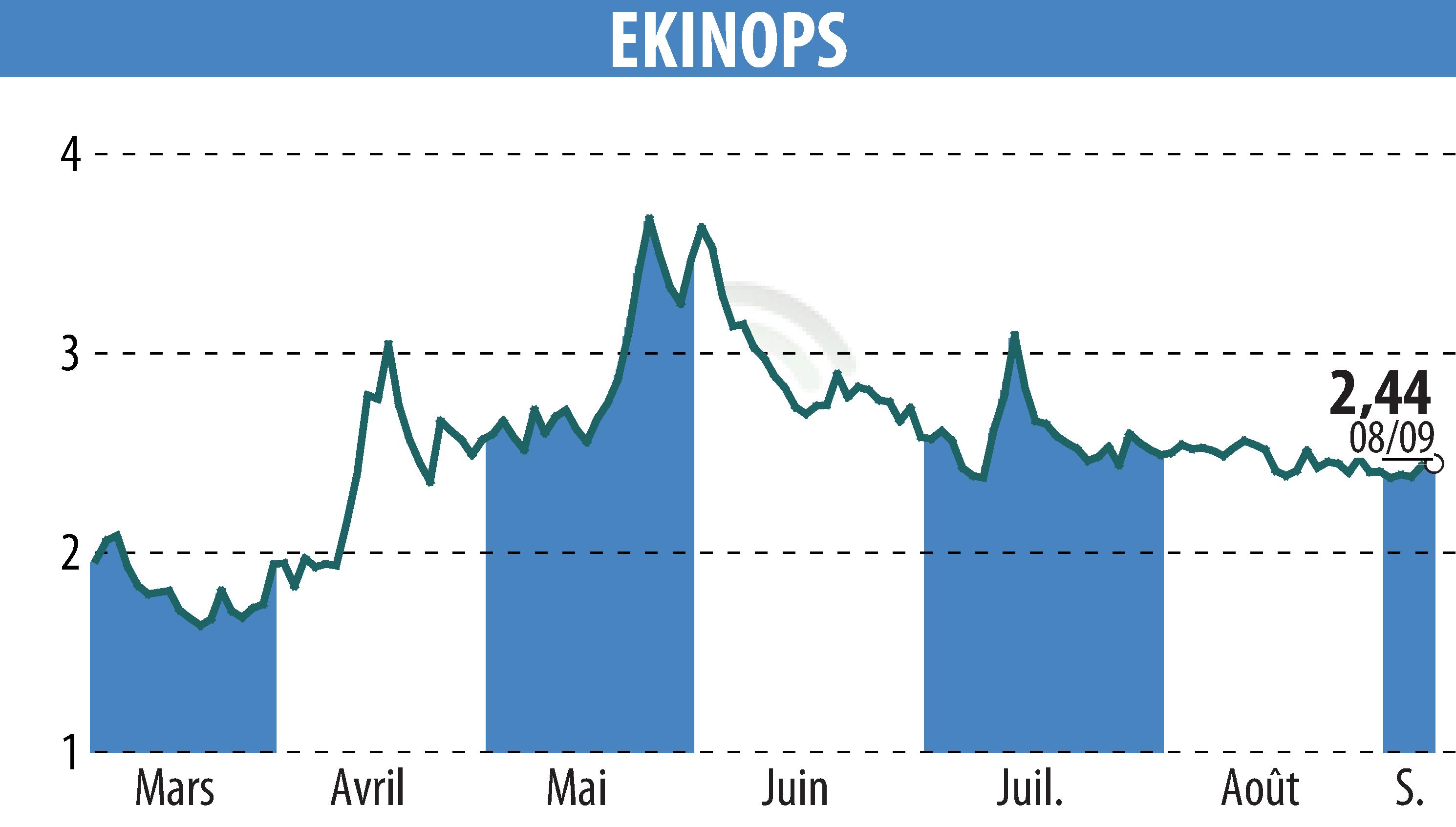 Graphique de l'évolution du cours de l'action EKINOPS (EPA:EKI).