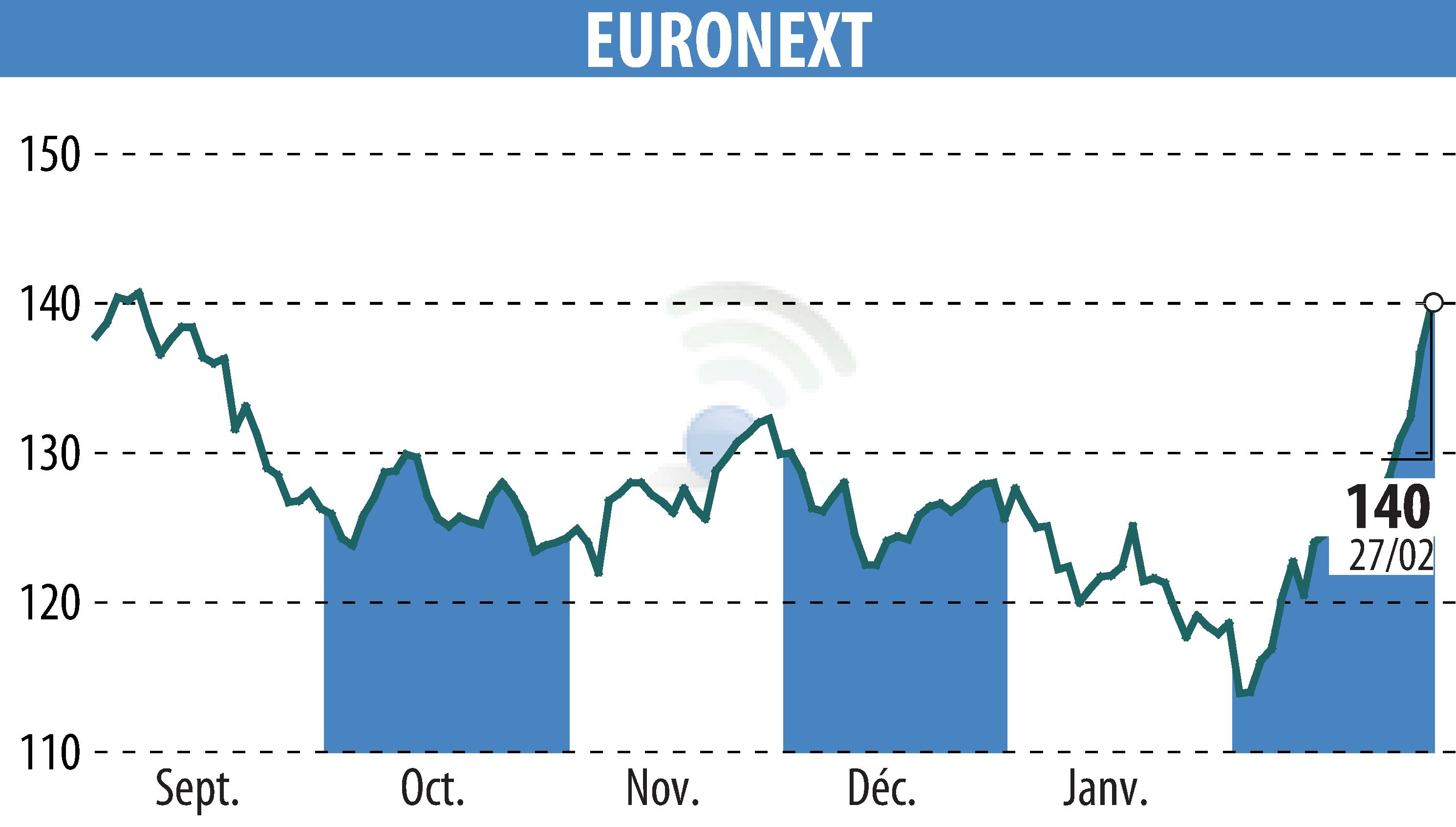 Graphique de l'évolution du cours de l'action EURONEXT NV (EPA:ENX).