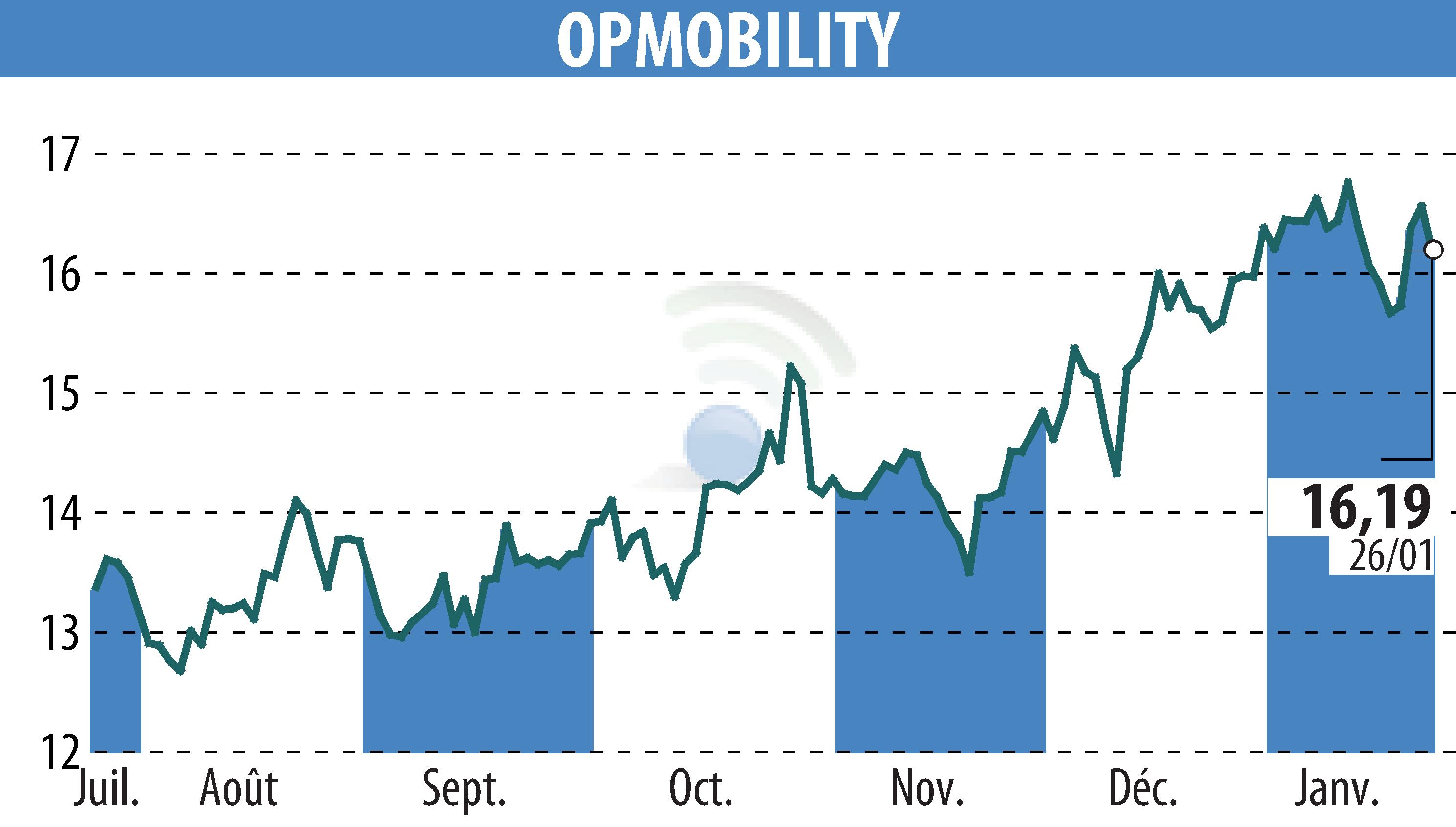 Stock price chart of OPMobility (EPA:OPM) showing fluctuations.