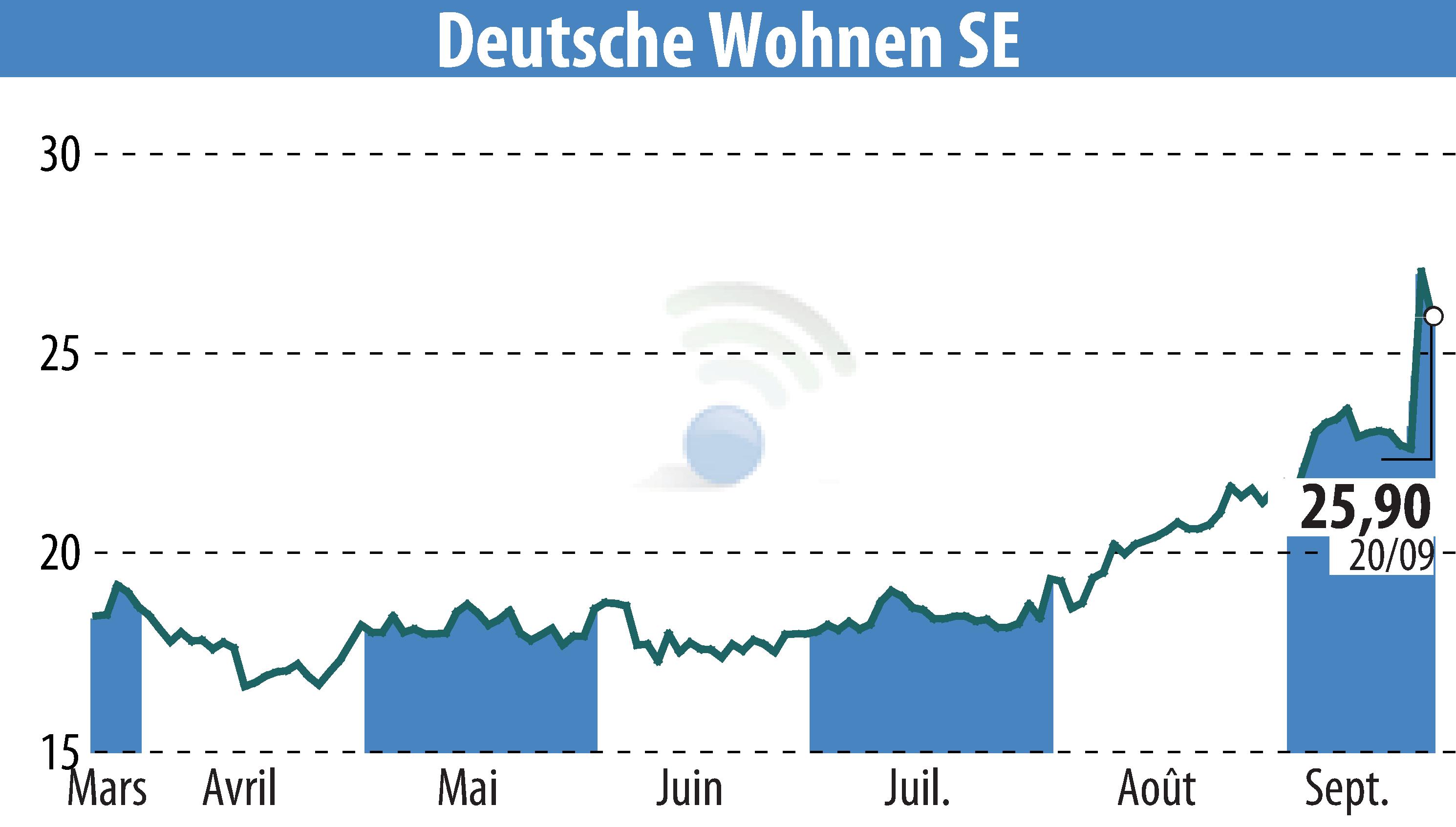 Stock price chart of Deutsche Wohnen AG (EBR:DWNI) showing fluctuations.