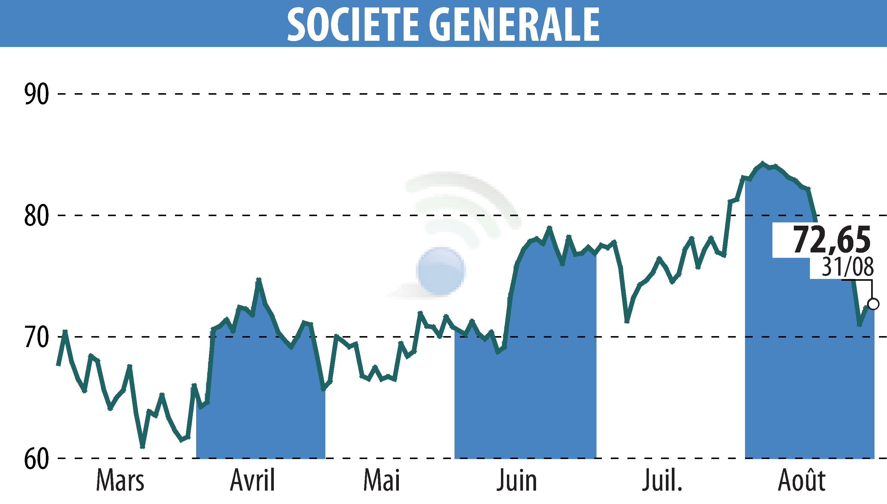 Graphique de l'évolution du cours de l'action SOCIETE GENERALE (EPA:GLE).