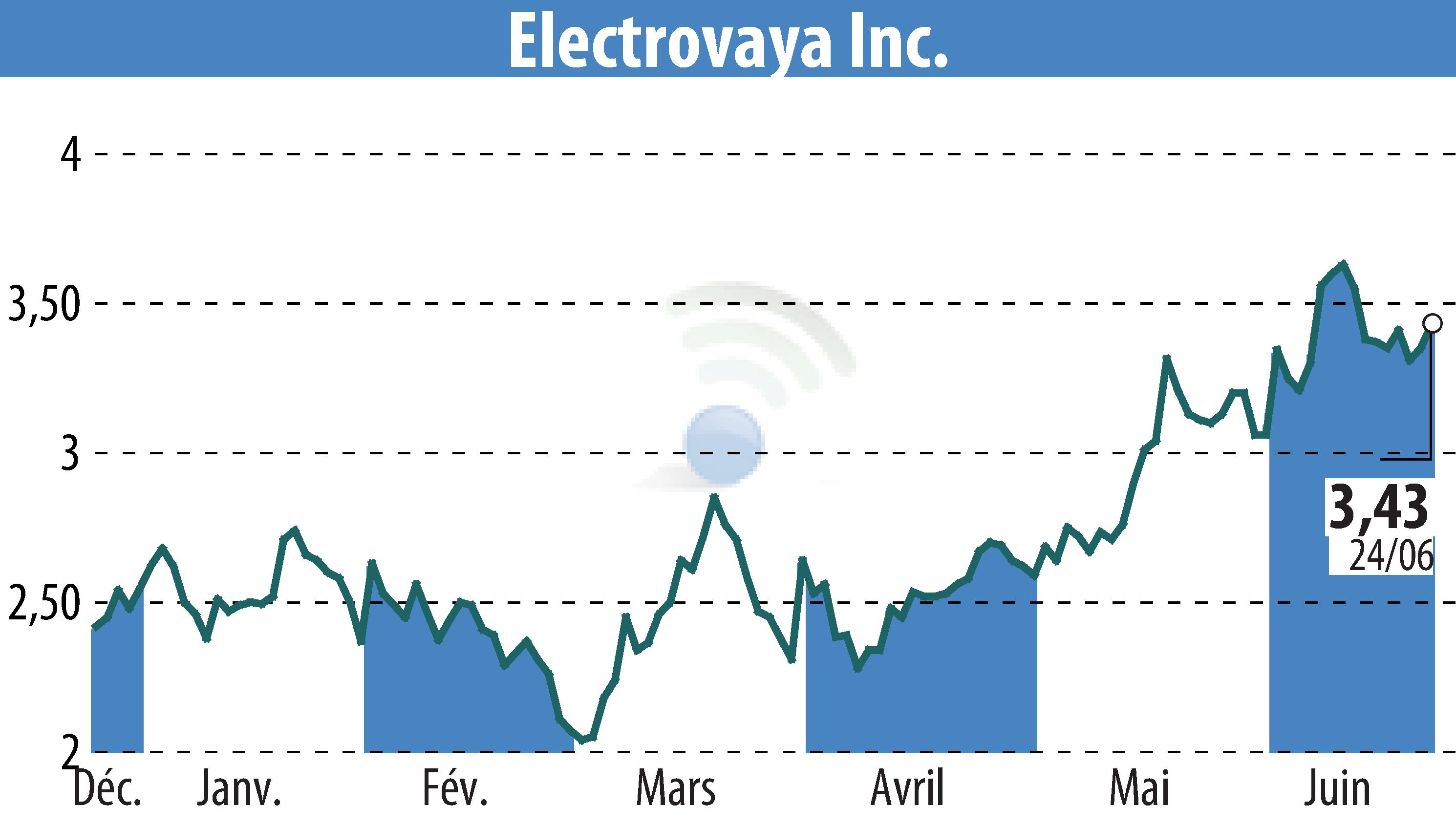 Stock price chart of Electrovaya, Inc. (EBR:ELVA) showing fluctuations.