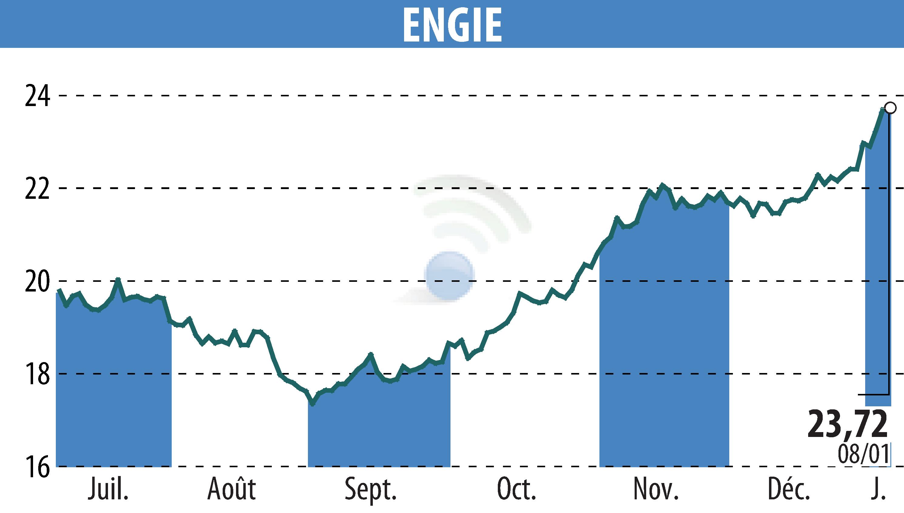 Stock price chart of ENGIE (EPA:ENGI) showing fluctuations.