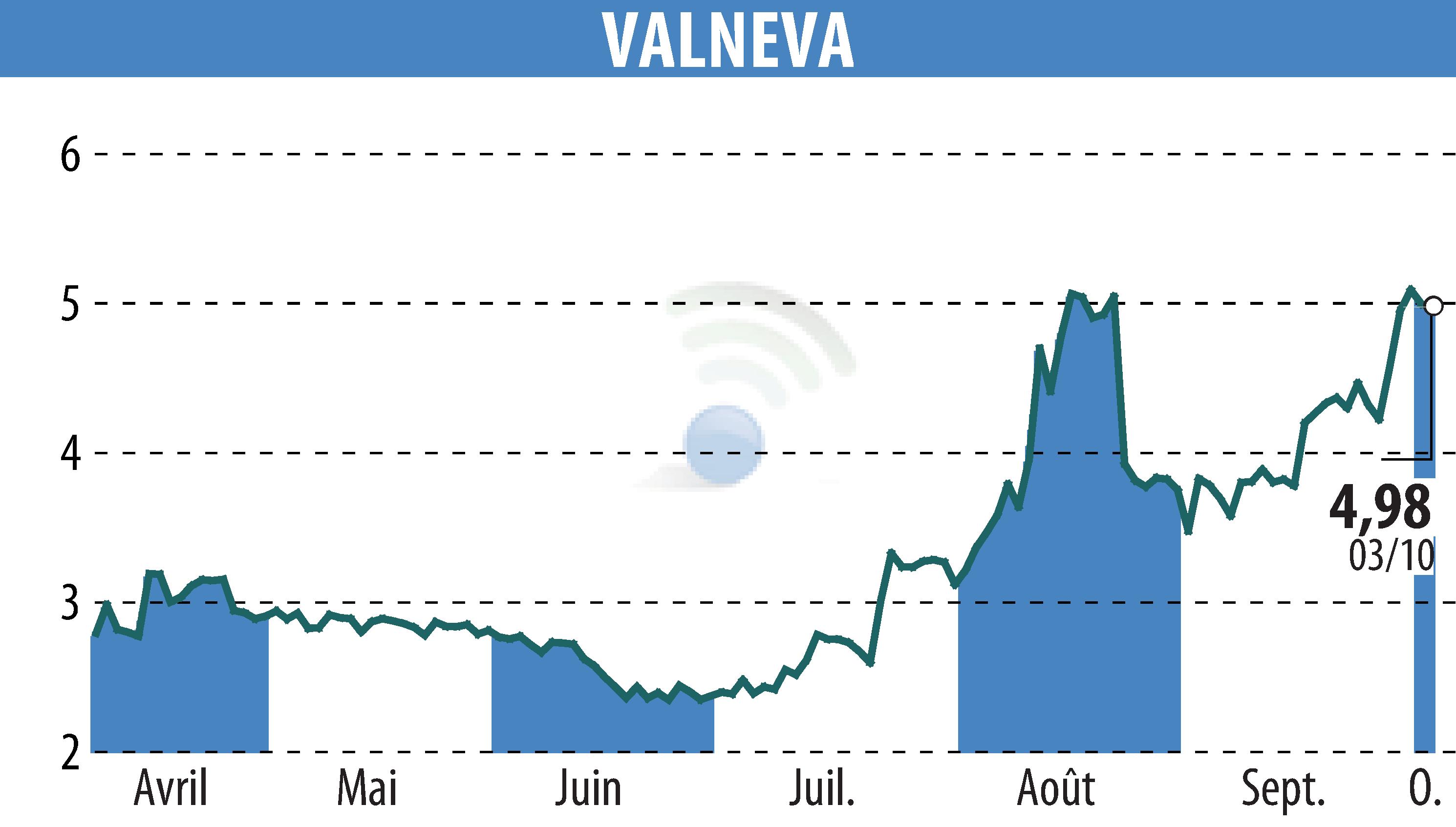 Stock price chart of VALNEVA (EPA:VLA) showing fluctuations.