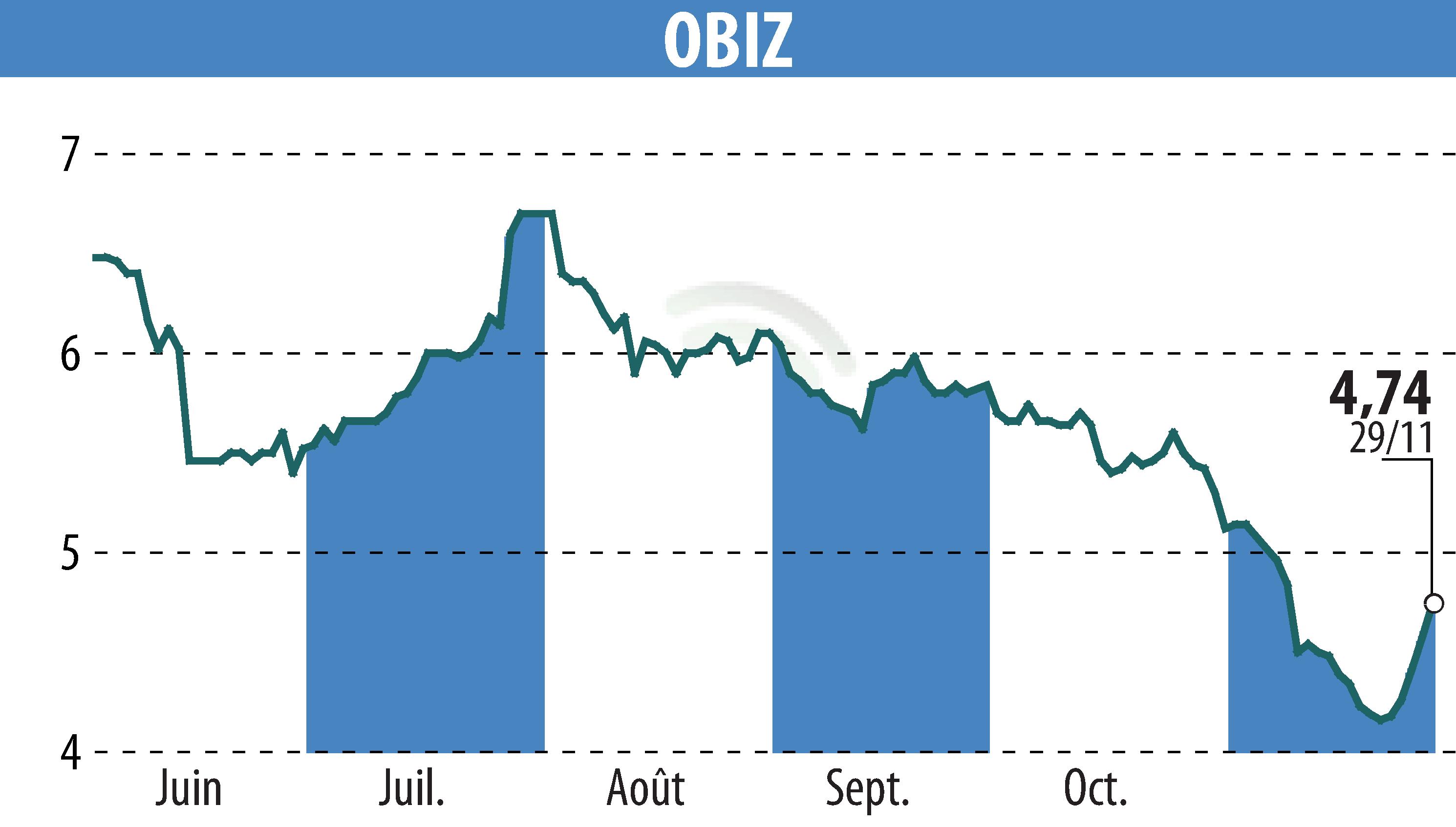 Graphique de l'évolution du cours de l'action OBIZ (EPA:ALBIZ).