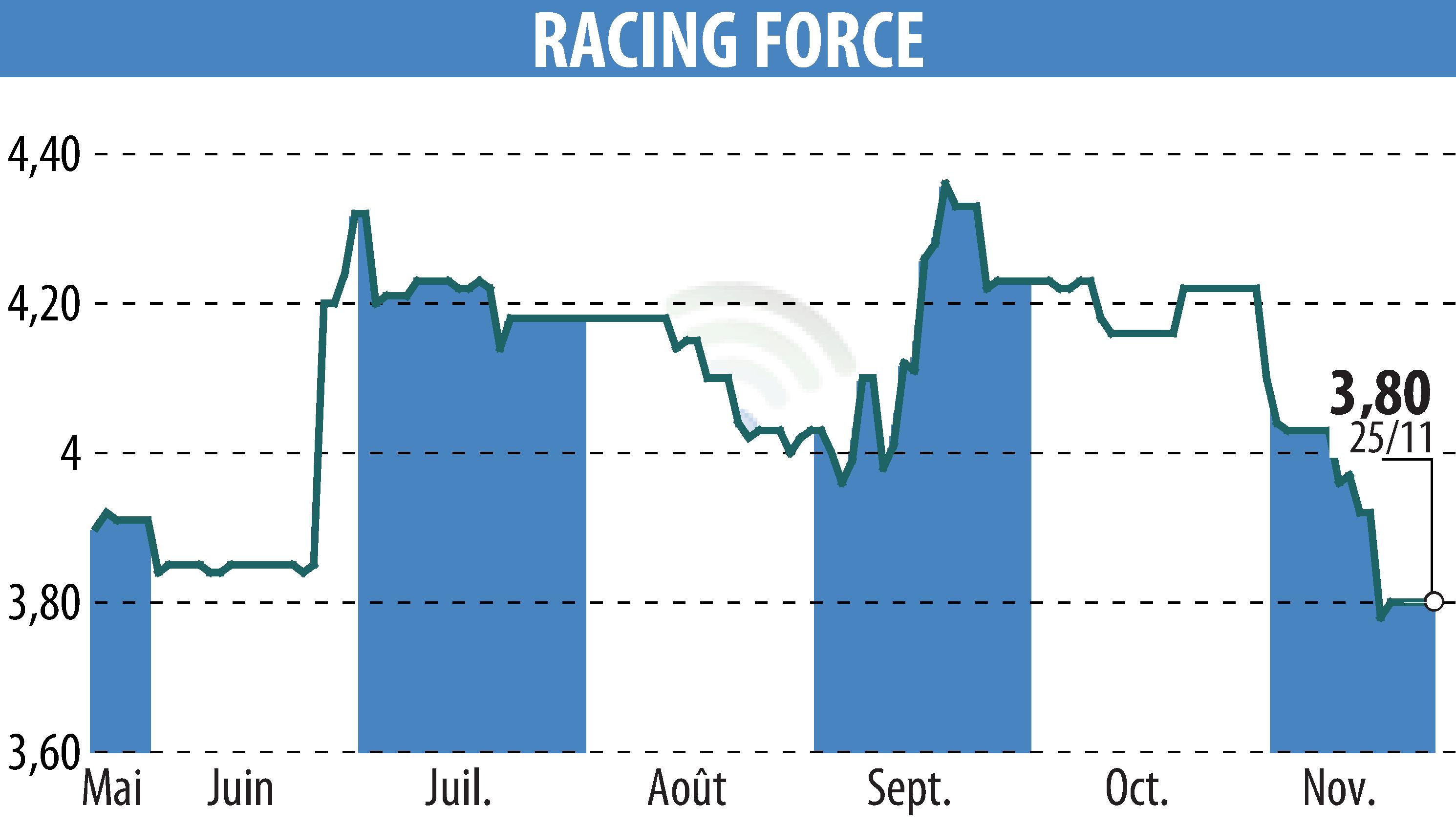 Stock price chart of RACING FORCE (EPA:ALRFG) showing fluctuations.