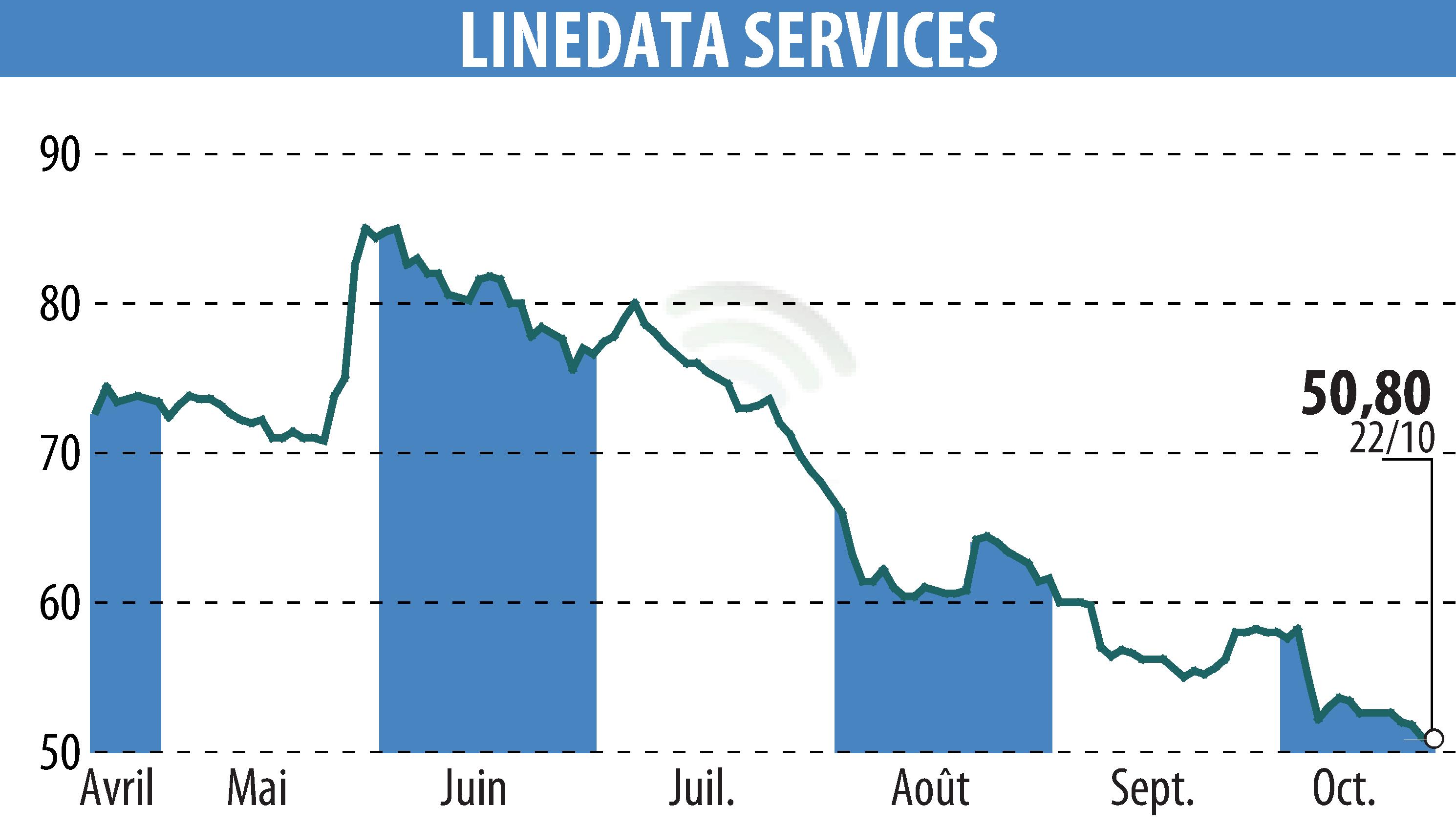 Stock price chart of LINEDATA SERVICES (EPA:LIN) showing fluctuations.