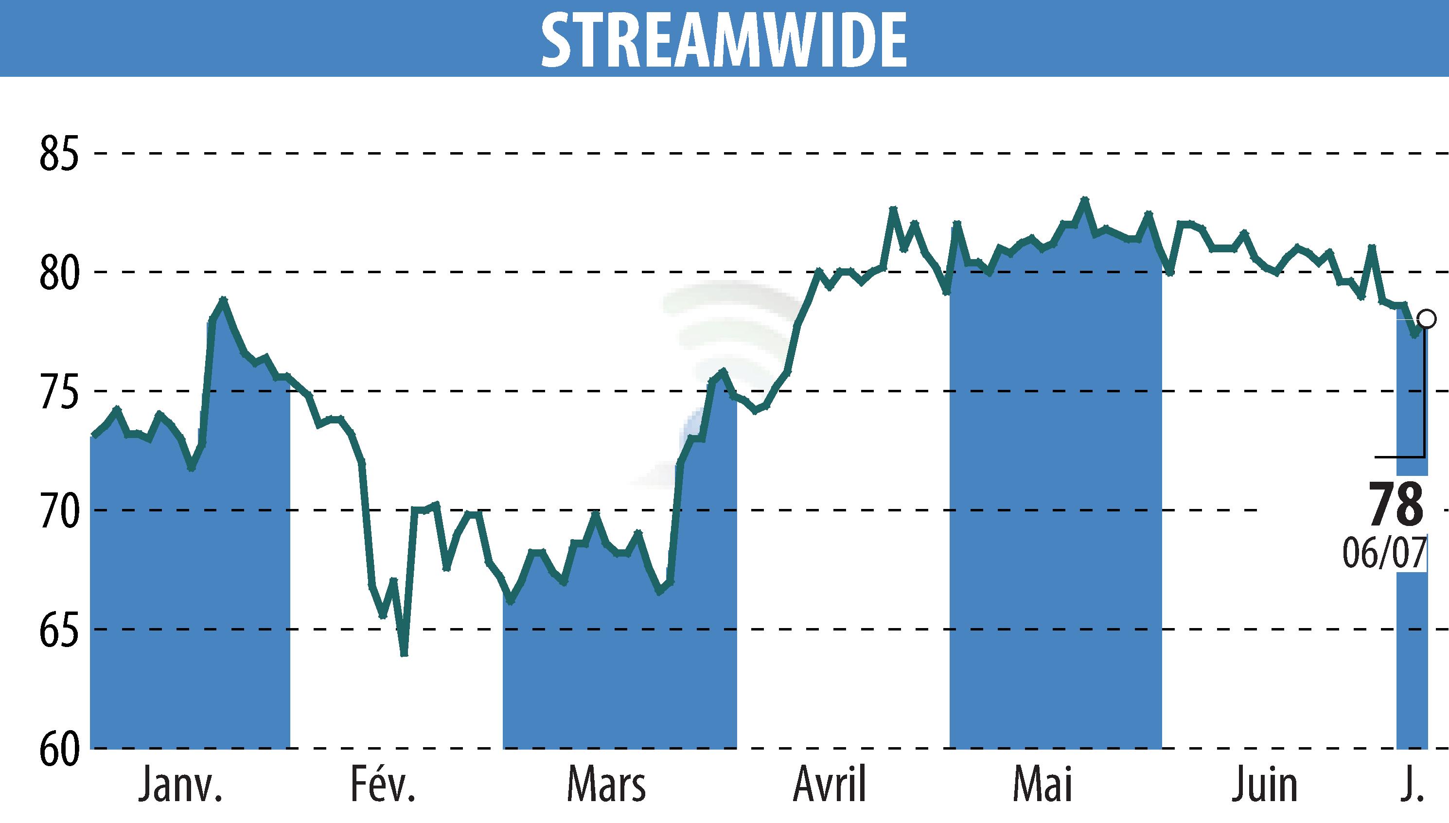 Graphique de l'évolution du cours de l'action STREAM WIDE (EPA:ALSTW).