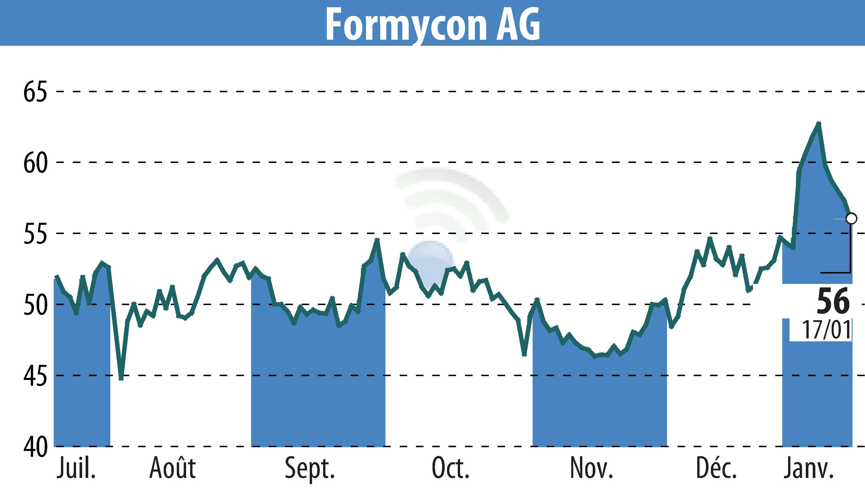 Stock price chart of Nanohale AG (EBR:FYB) showing fluctuations.