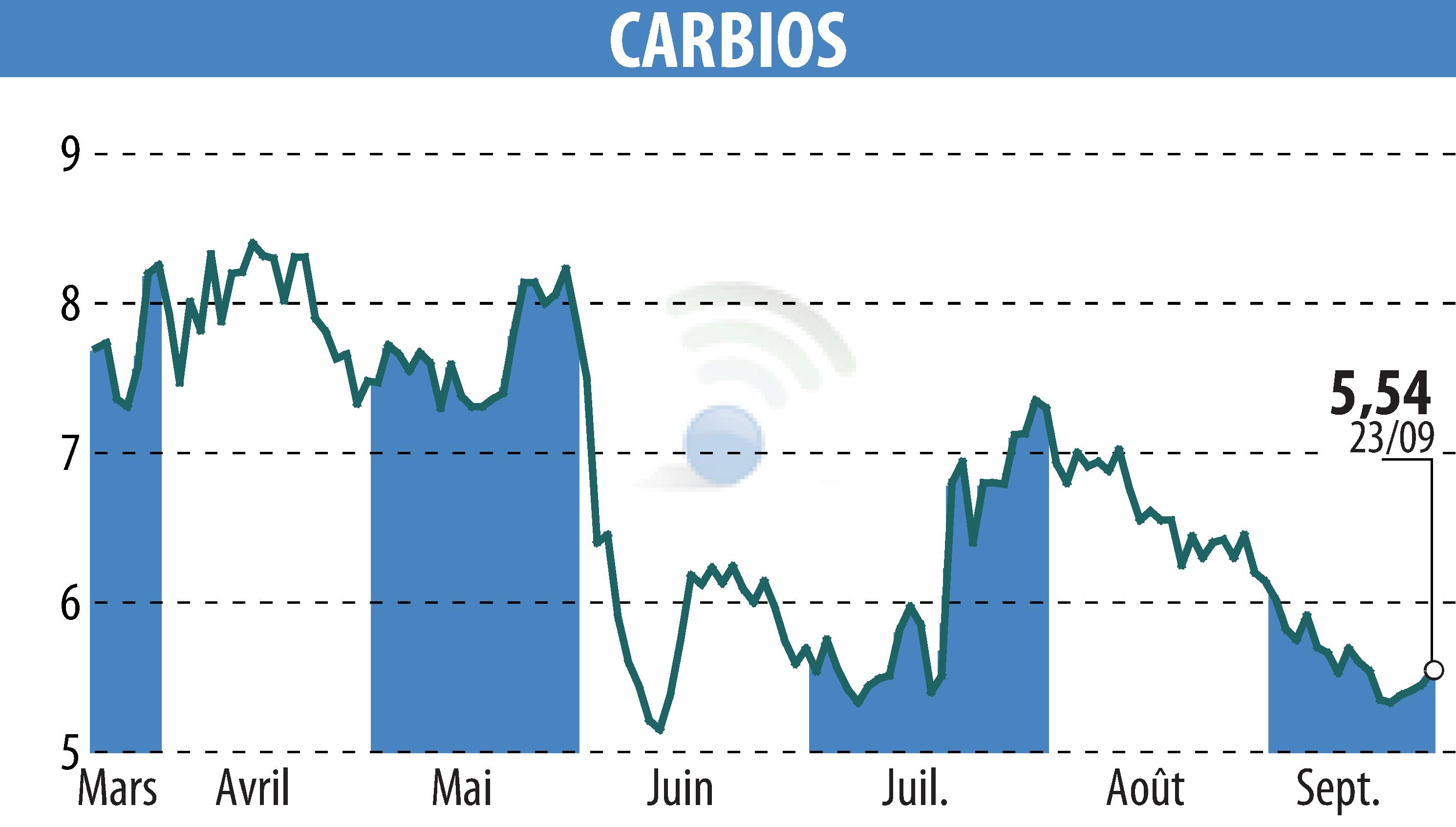 Graphique de l'évolution du cours de l'action CARBIOS (EPA:ALCRB).