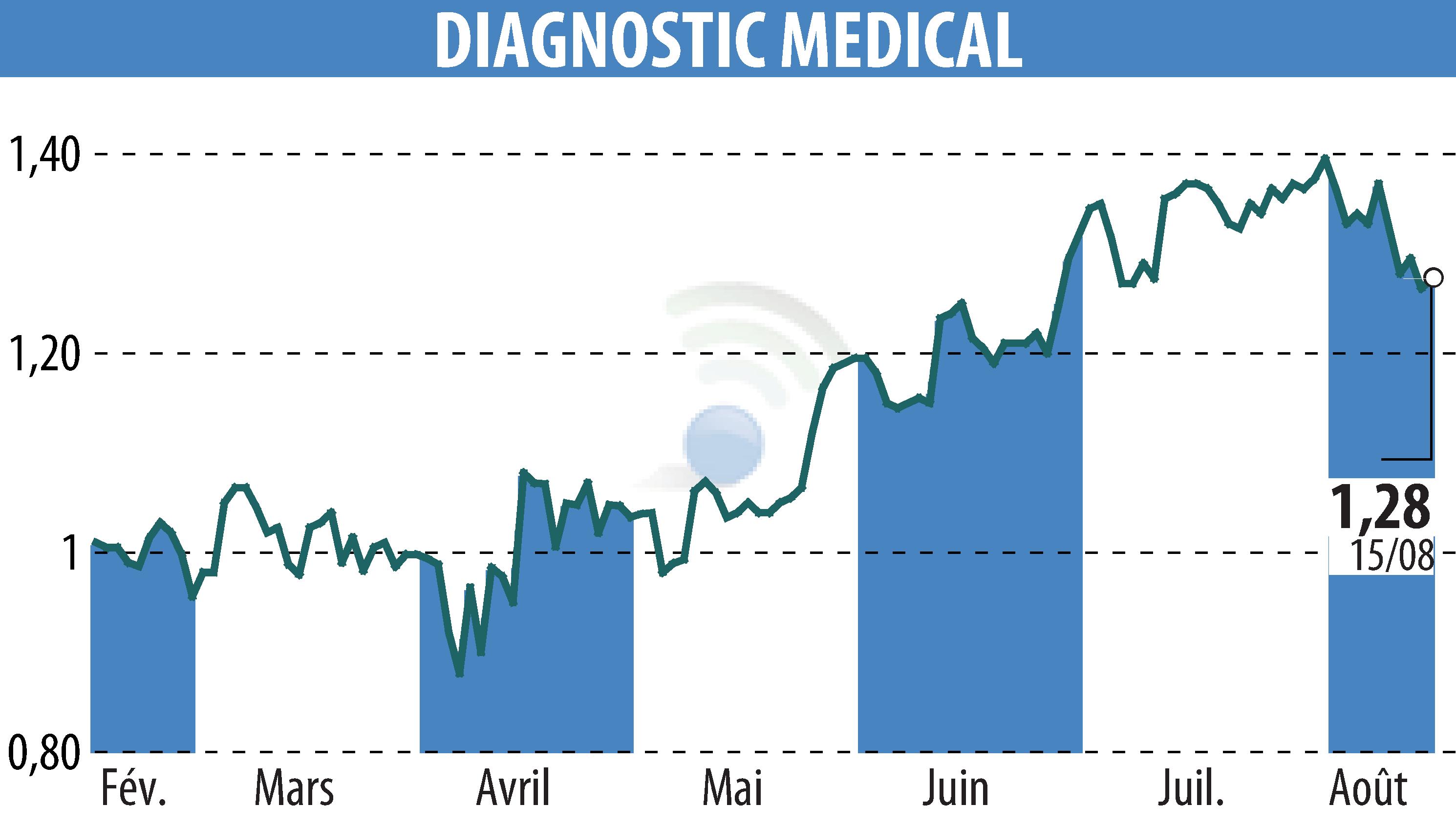 Stock price chart of DIAGNOSTIC MEDICAL (EPA:ALDMS) showing fluctuations.