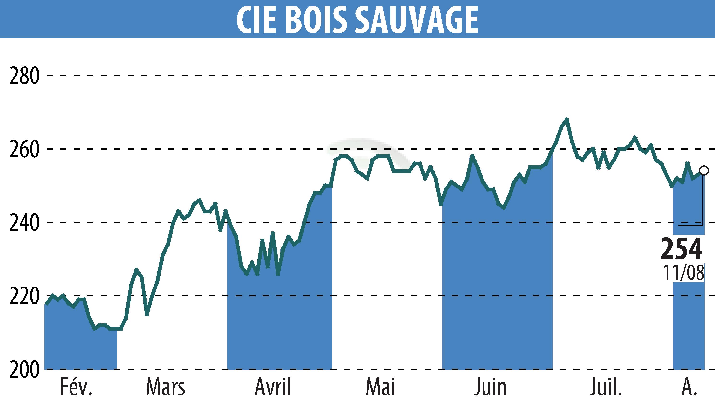 Graphique de l'évolution du cours de l'action COMPAGNIE BOIS SAUVAGE (EBR:COMB).