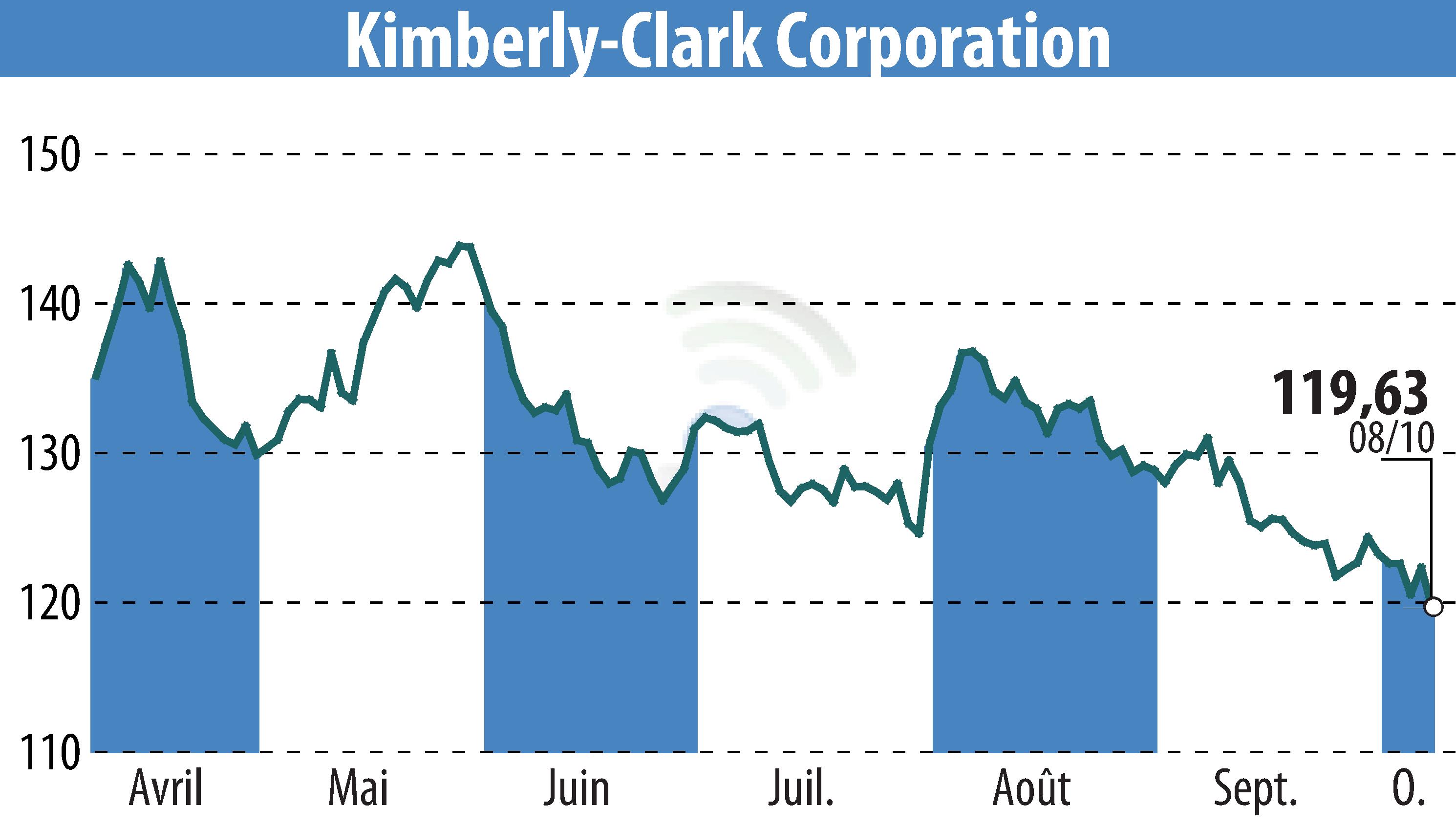 Graphique de l'évolution du cours de l'action Kimberly-Clark Corporation (EBR:KMB).