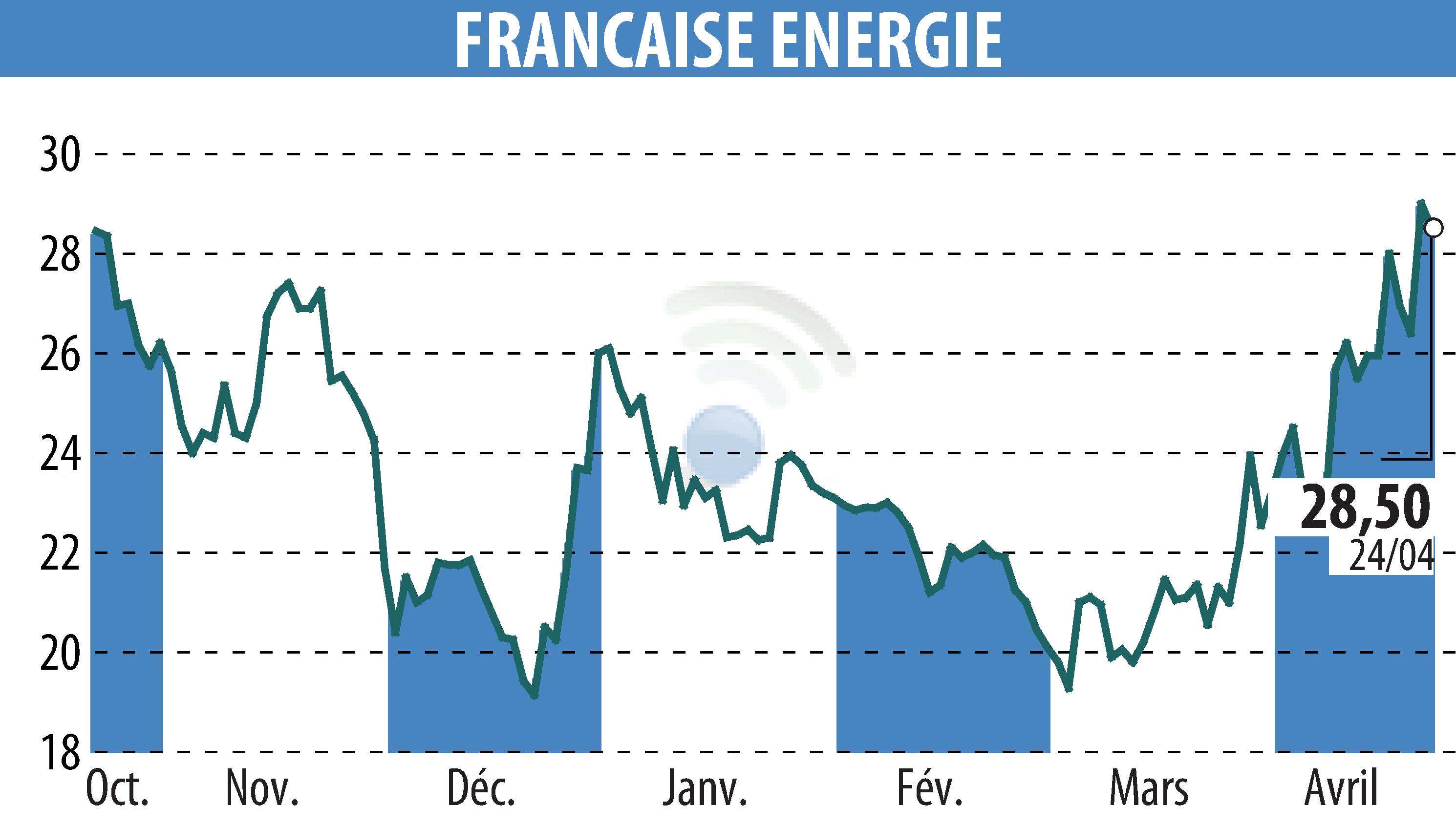 Stock price chart of FRANCAISE ENERGIE (EPA:FDE) showing fluctuations.