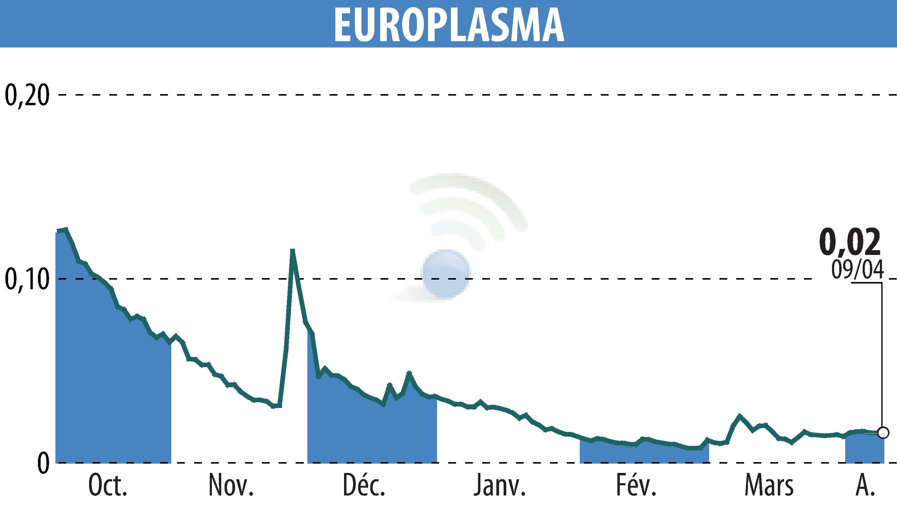 Stock price chart of EUROPLASMA (EPA:ALEUP) showing fluctuations.