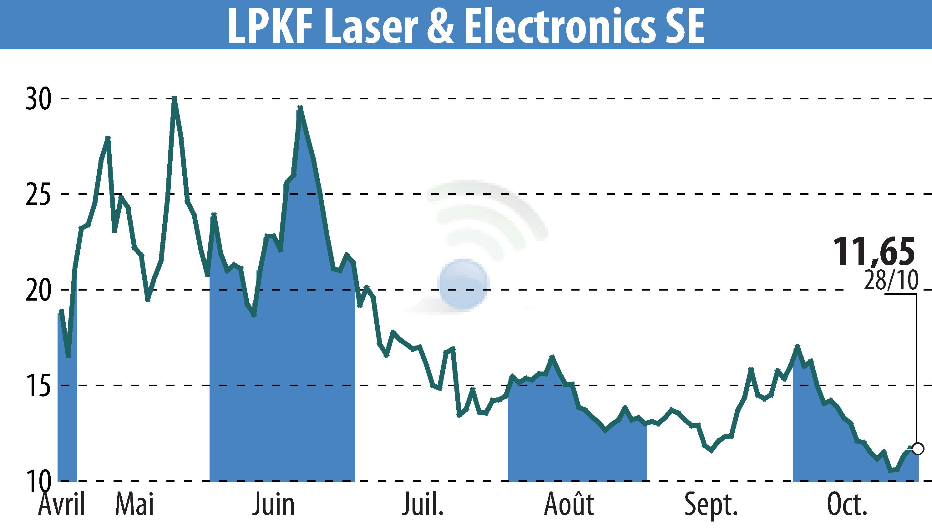 Graphique de l'évolution du cours de l'action LPKF Laser & Electronics AG (EBR:LPK).