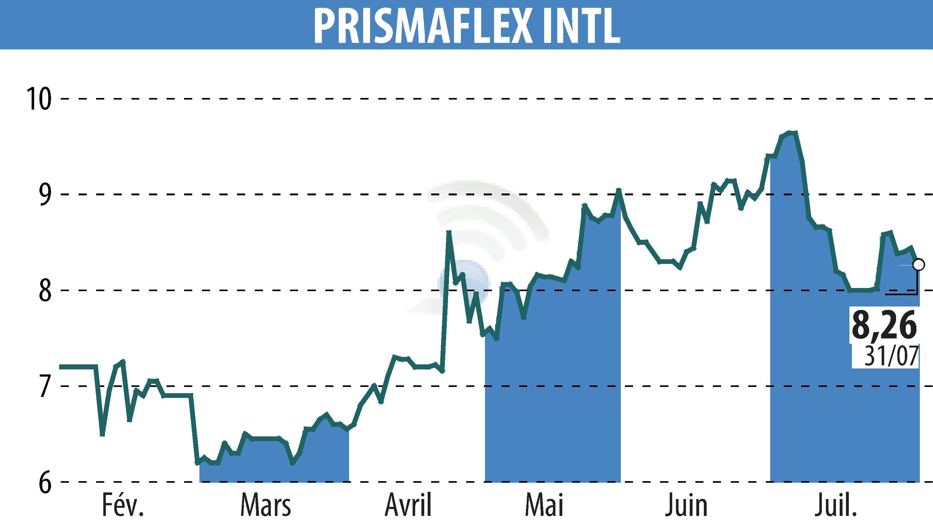 Stock price chart of PRISMAFLEX (EPA:ALPRI) showing fluctuations.