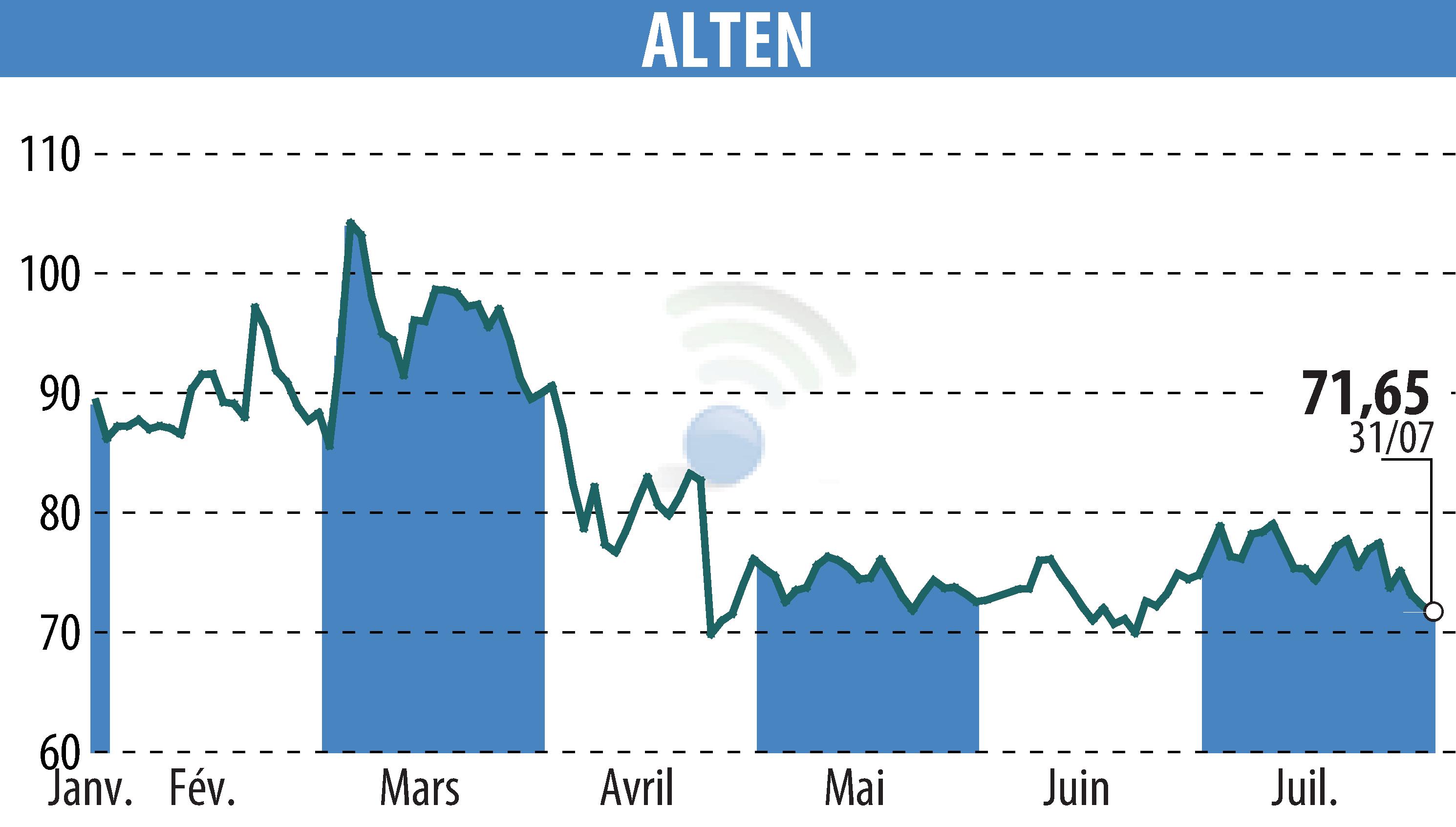 Graphique de l'évolution du cours de l'action ALTEN (EPA:ATE).