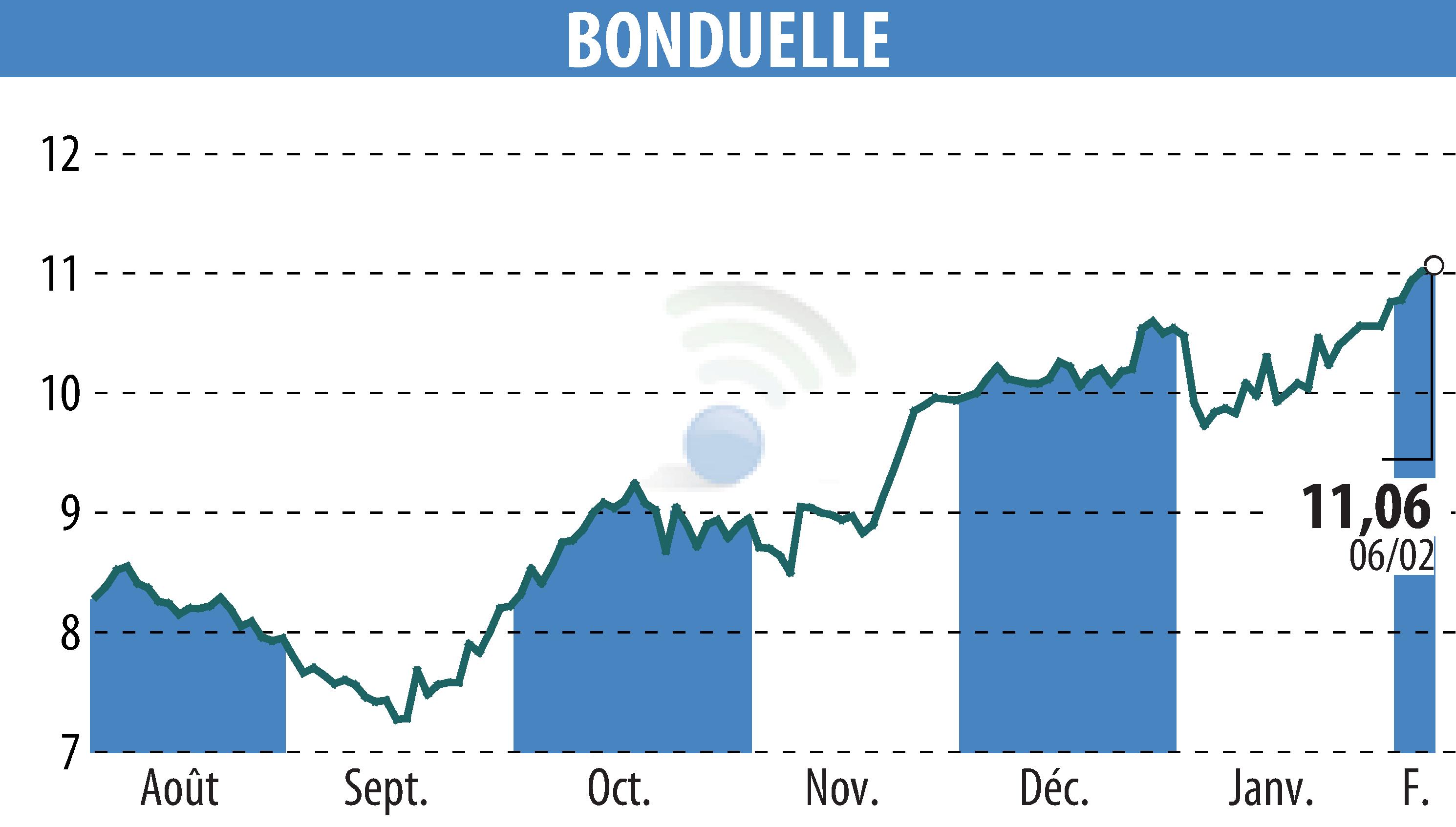 Stock price chart of BONDUELLE (EPA:BON) showing fluctuations.