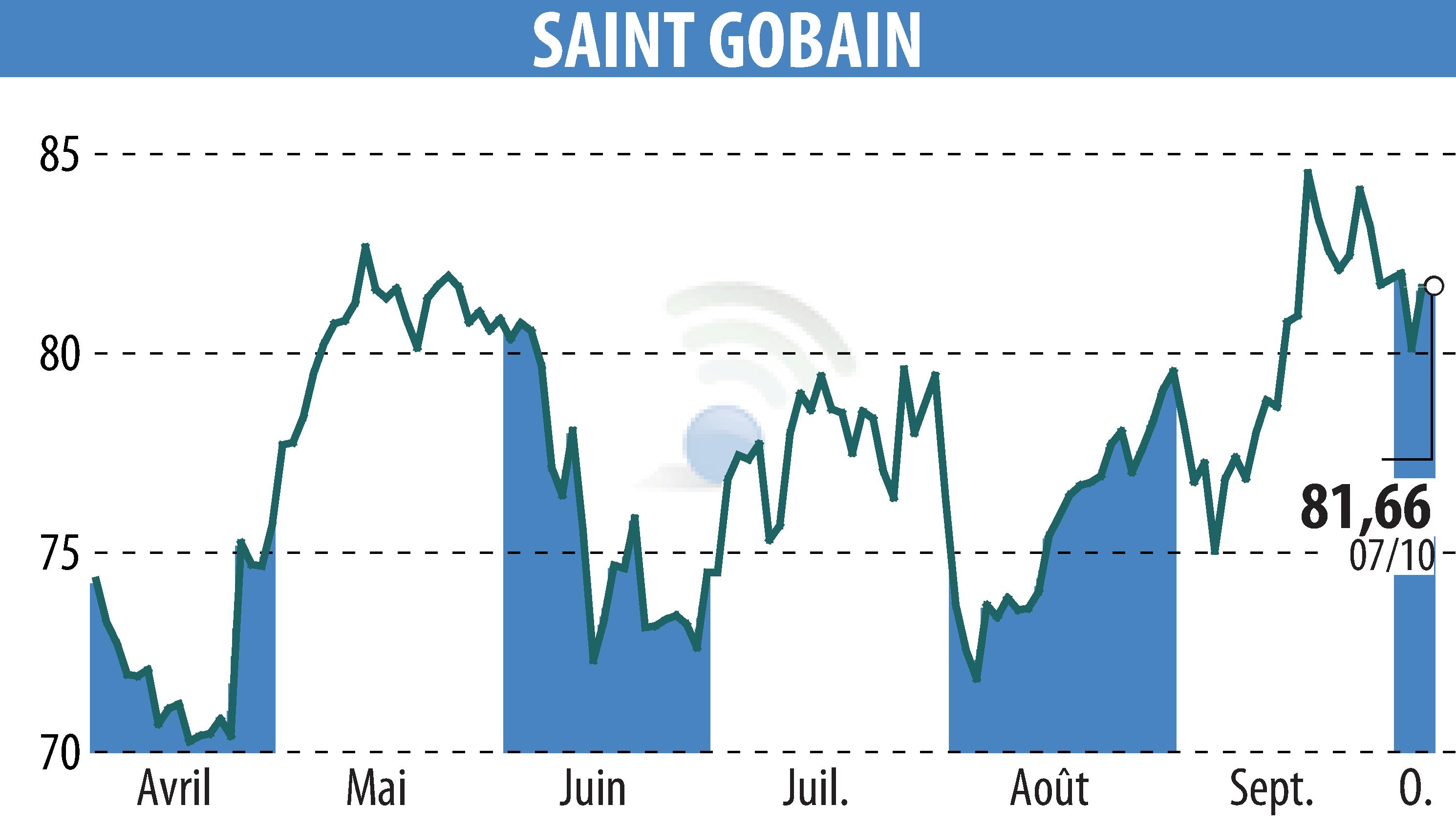 Stock price chart of SAINT-GOBAIN (EPA:SGO) showing fluctuations.