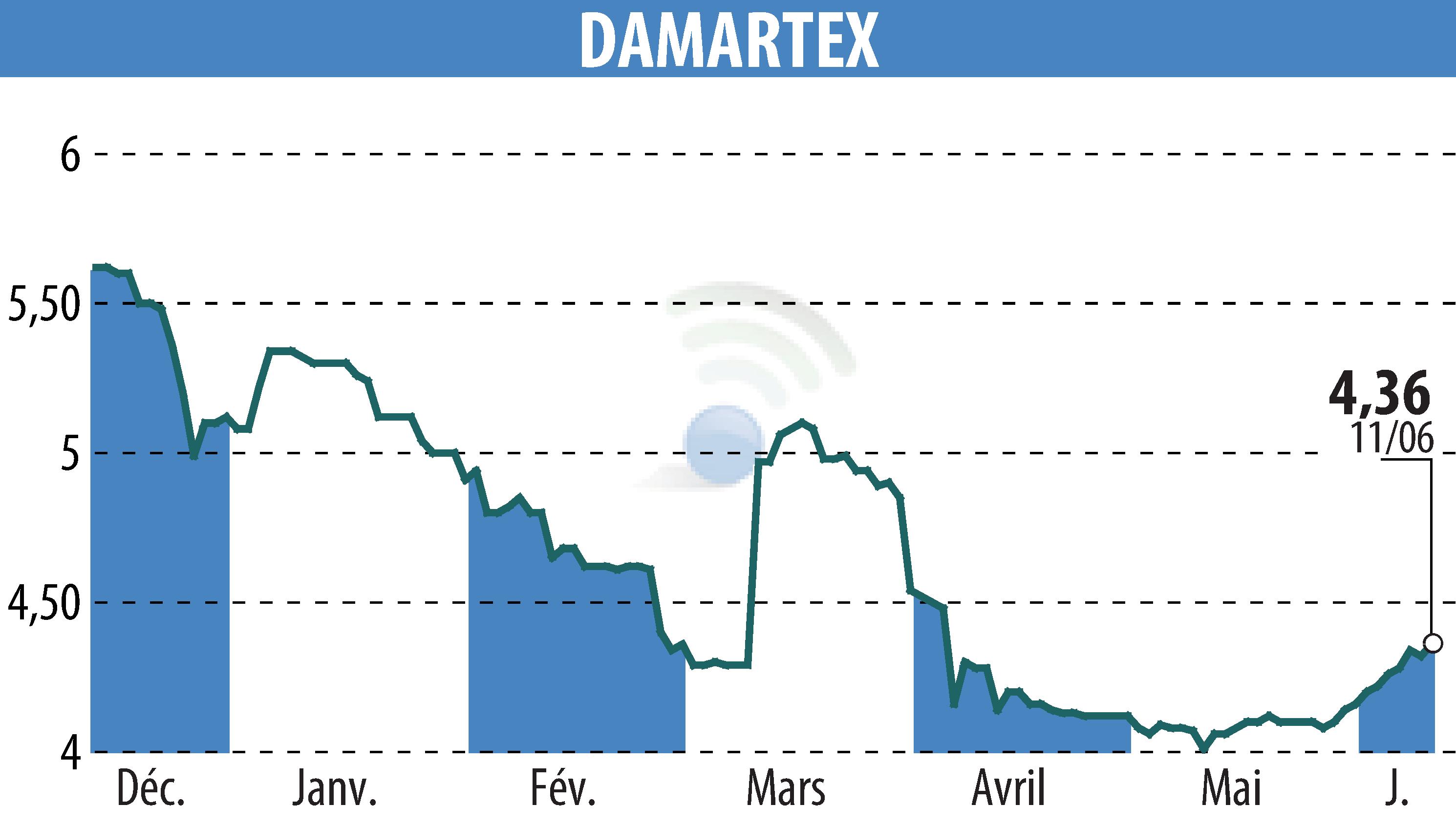 Stock price chart of DAMARTEX (EPA:ALDAR) showing fluctuations.