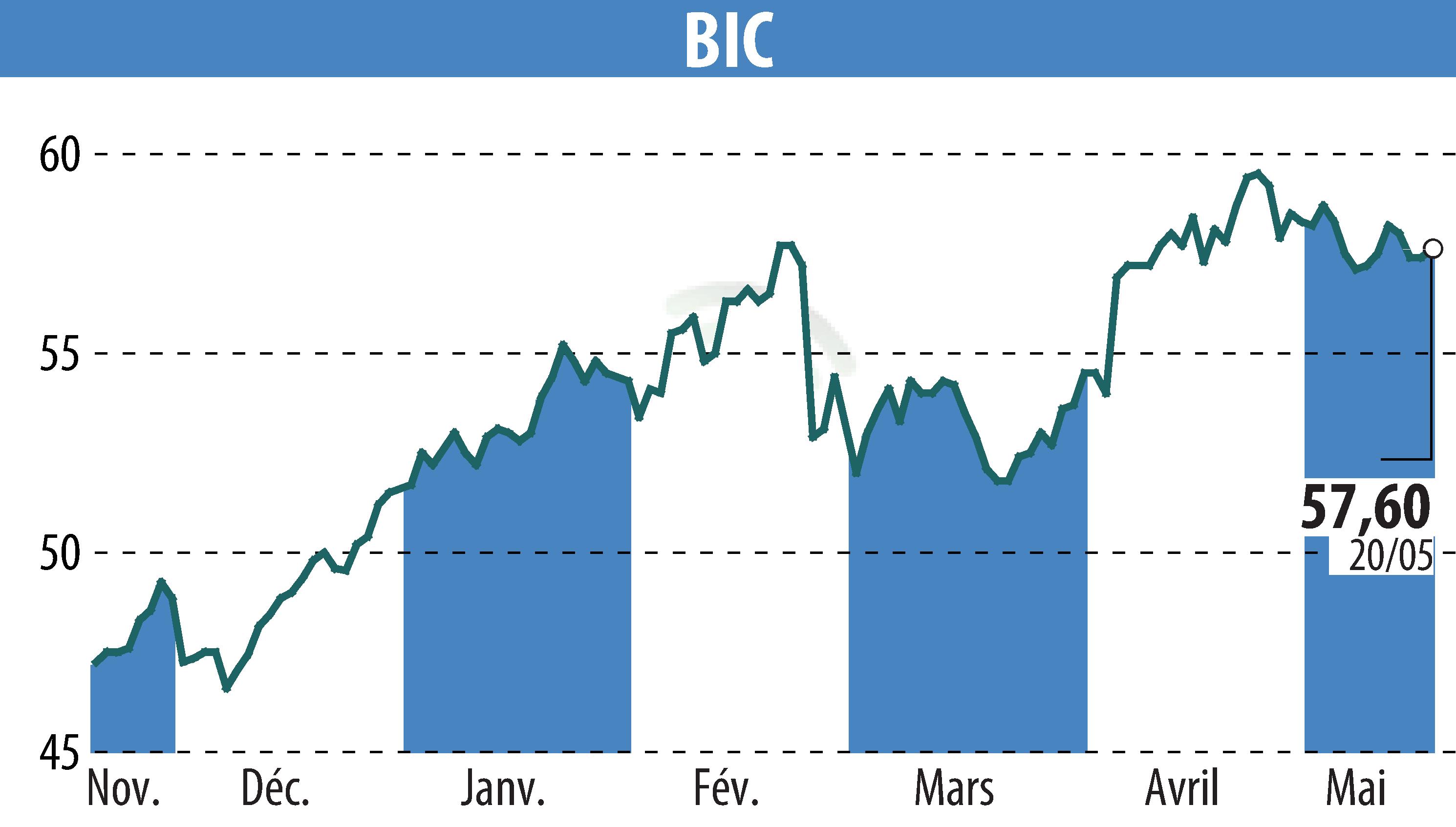 Graphique de l'évolution du cours de l'action BIC (EPA:BB).