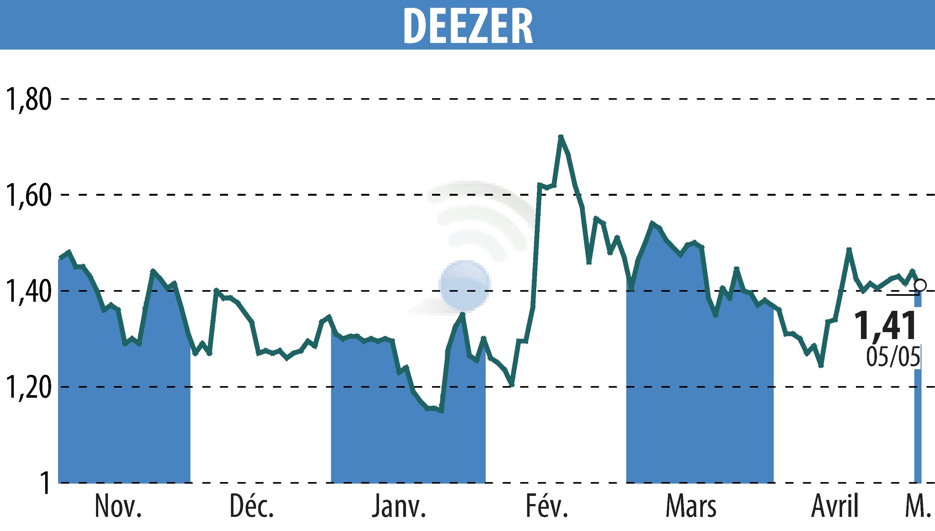Stock price chart of Deezer (EPA:DEEZR) showing fluctuations.