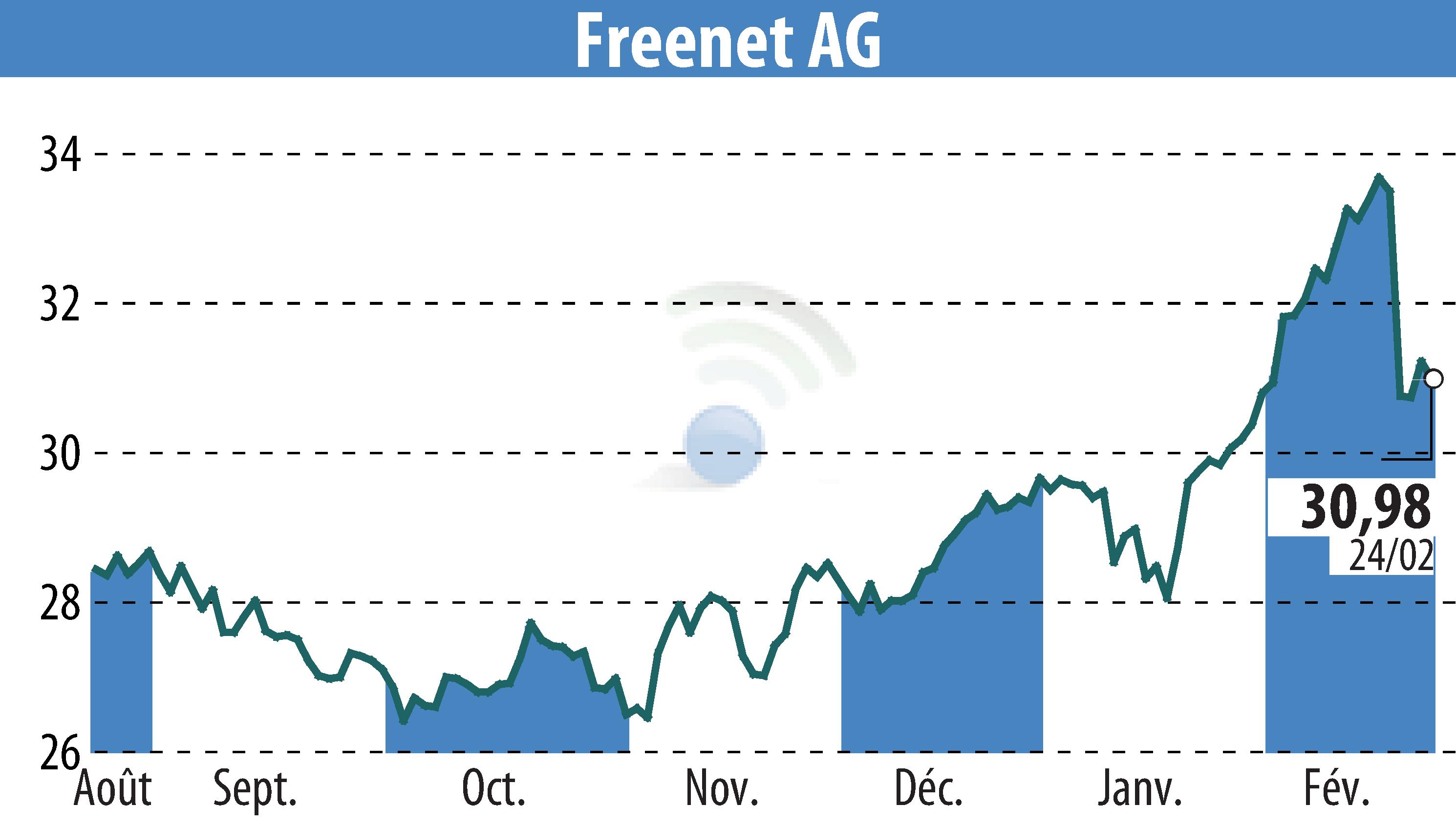 Stock price chart of Freenet AG (EBR:FNTN) showing fluctuations.