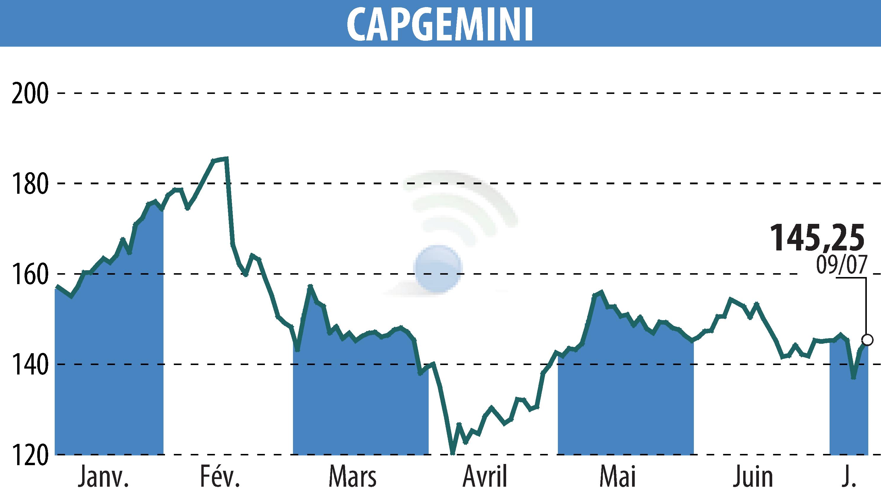 Graphique de l'évolution du cours de l'action CAPGEMINI (EPA:CAP).