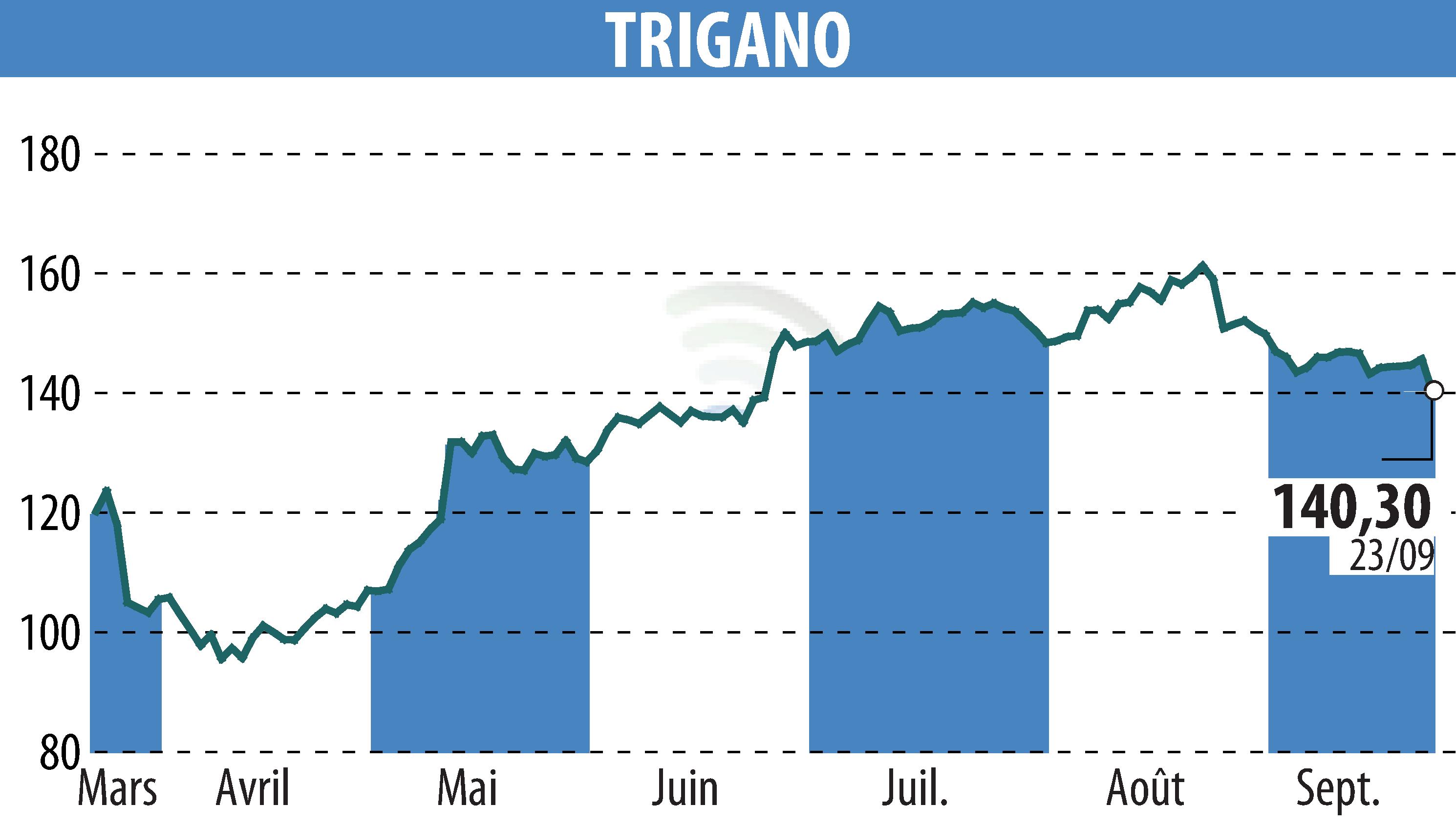 Stock price chart of TRIGANO (EPA:TRI) showing fluctuations.