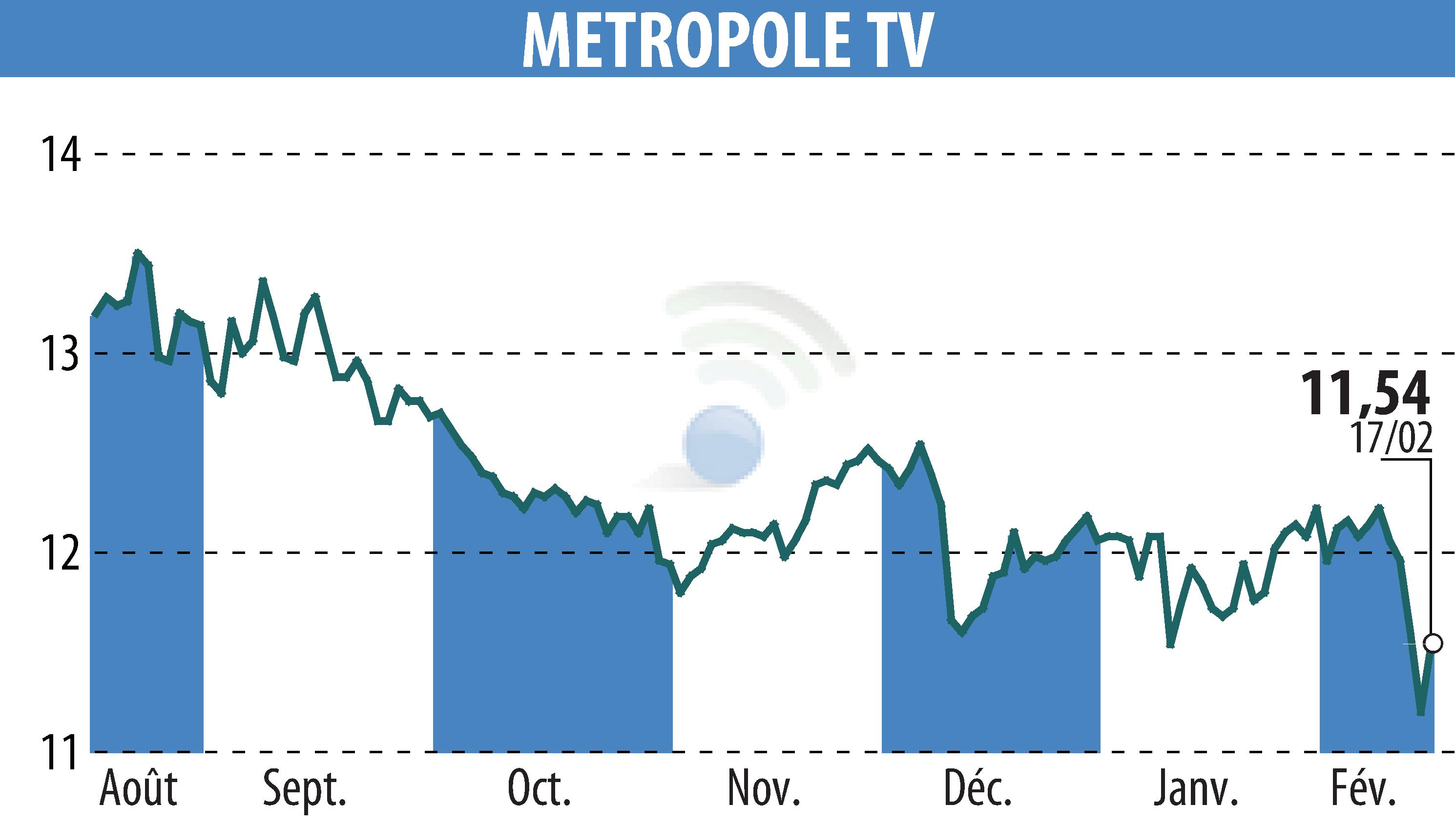 Graphique de l'évolution du cours de l'action METROPOLE TV (EPA:MMT).