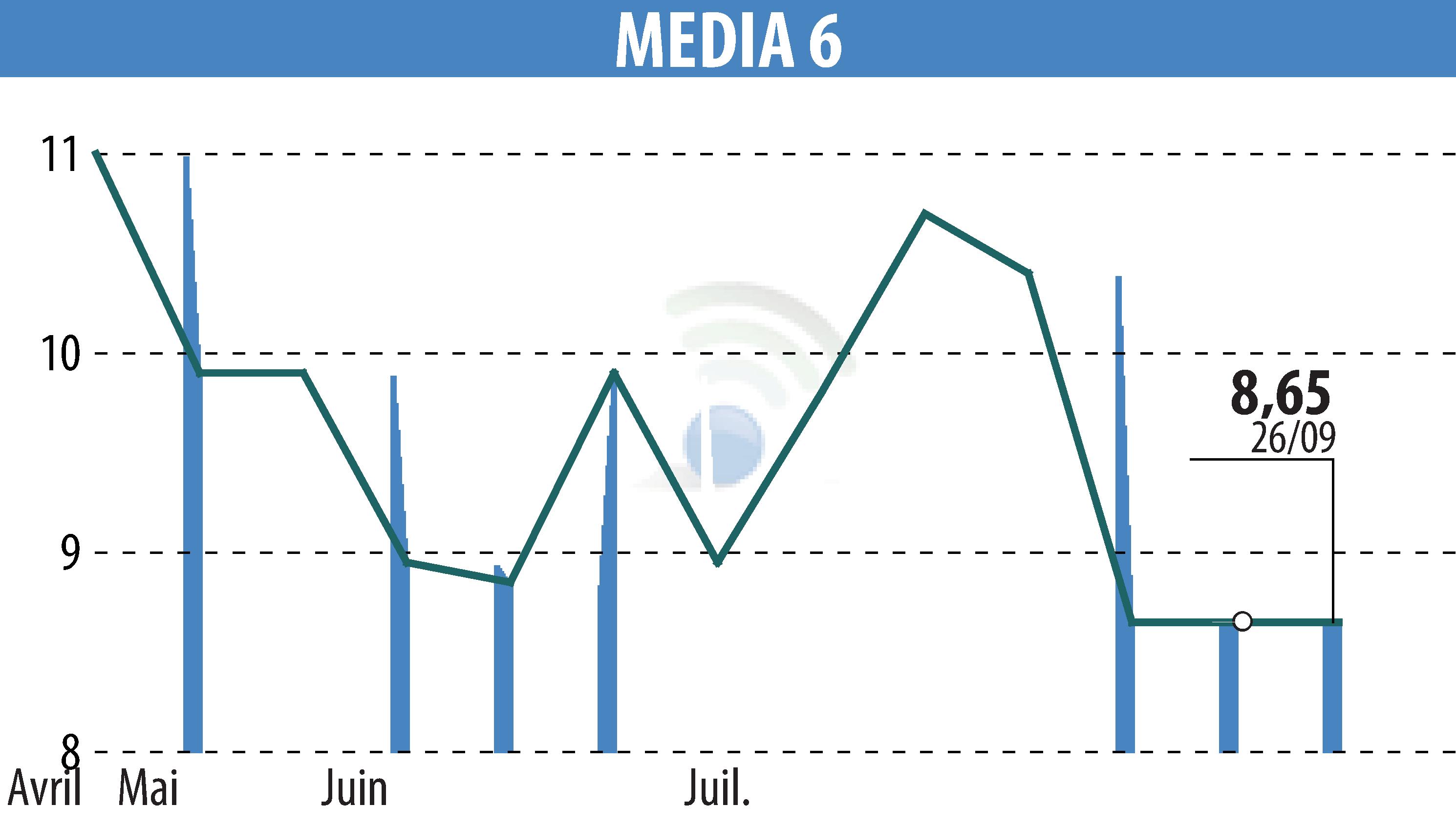 Graphique de l'évolution du cours de l'action MEDIA 6 (EPA:EDI).
