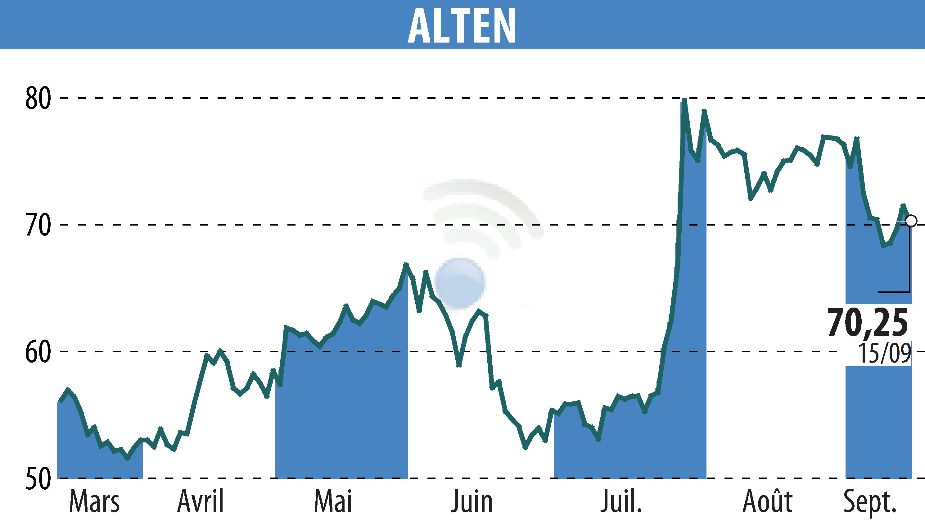 Stock price chart of ALTEN (EPA:ATE) showing fluctuations.