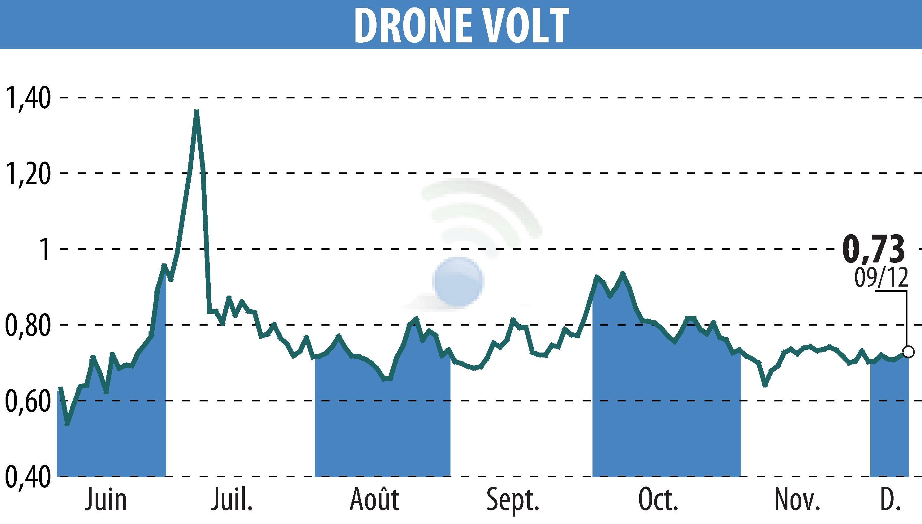 Graphique de l'évolution du cours de l'action DRONE VOLT (EPA:ALDRV).