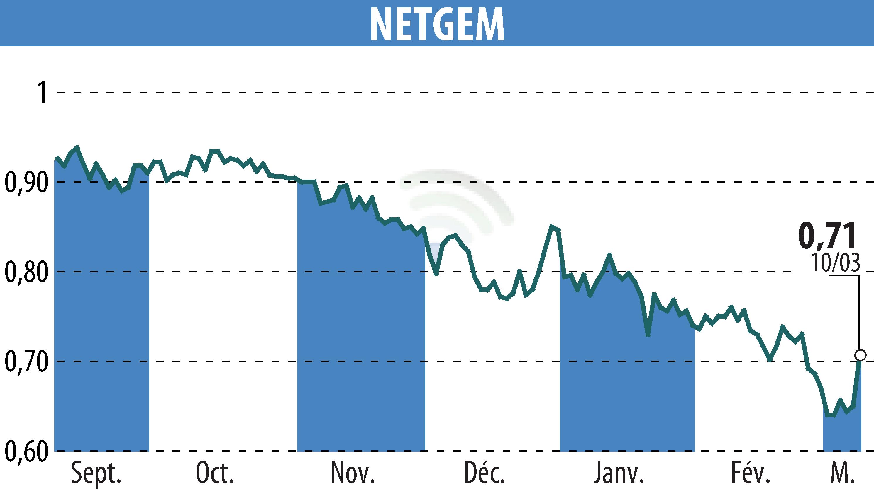 Graphique de l'évolution du cours de l'action NETGEM (EPA:ALNTG).