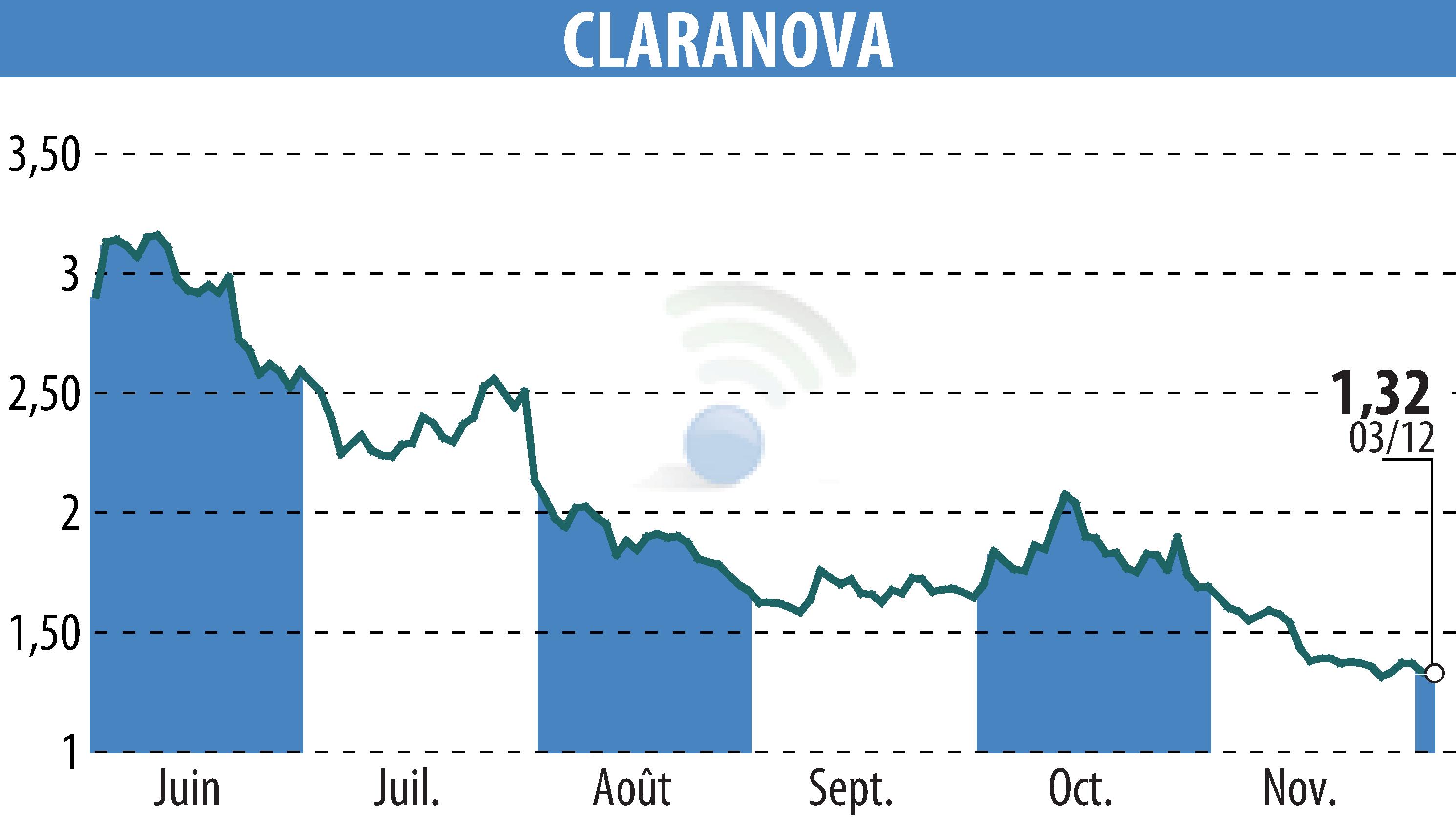 Graphique de l'évolution du cours de l'action Claranova (EPA:CLA).