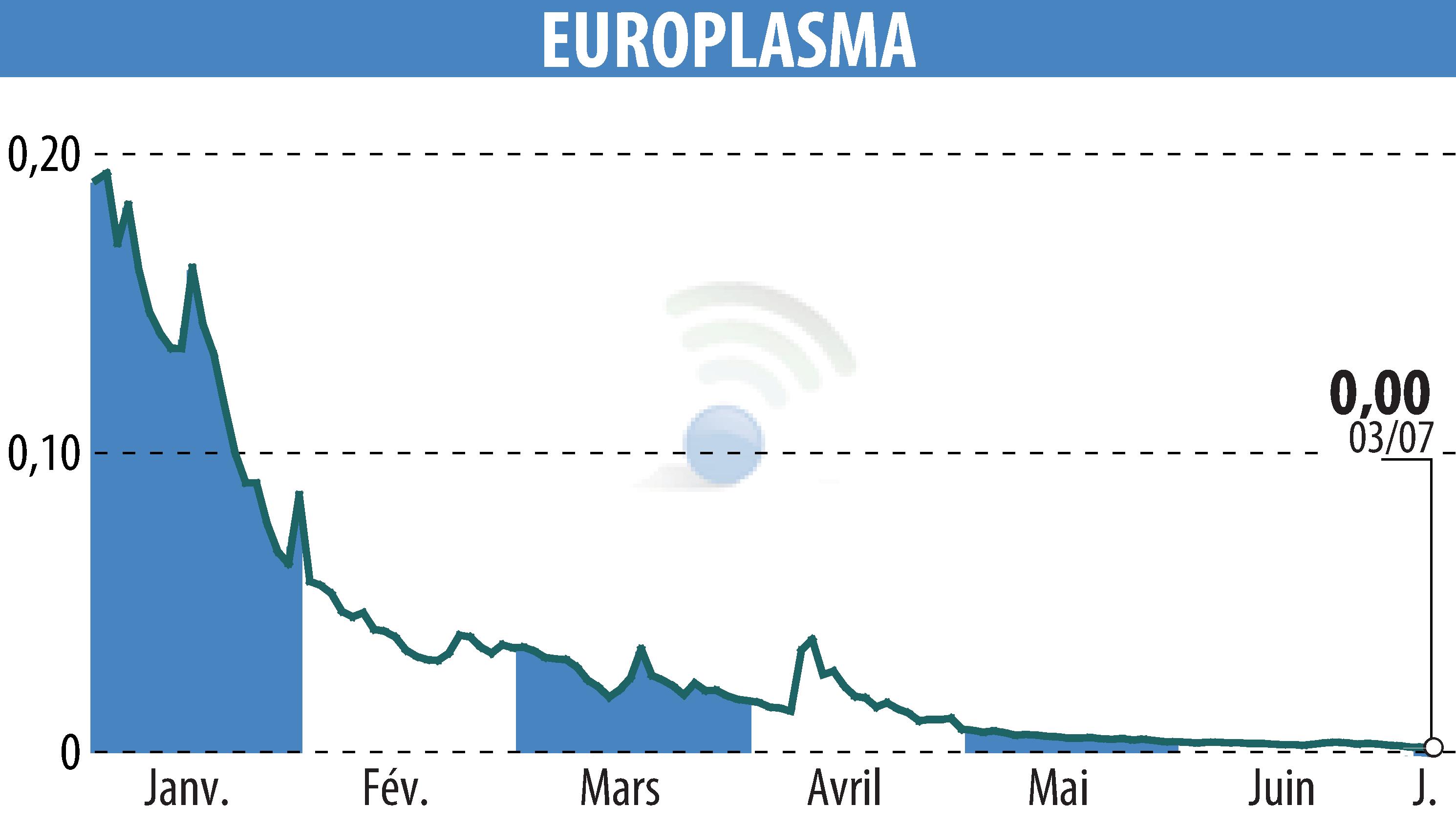 Stock price chart of EUROPLASMA (EPA:ALEUP) showing fluctuations.