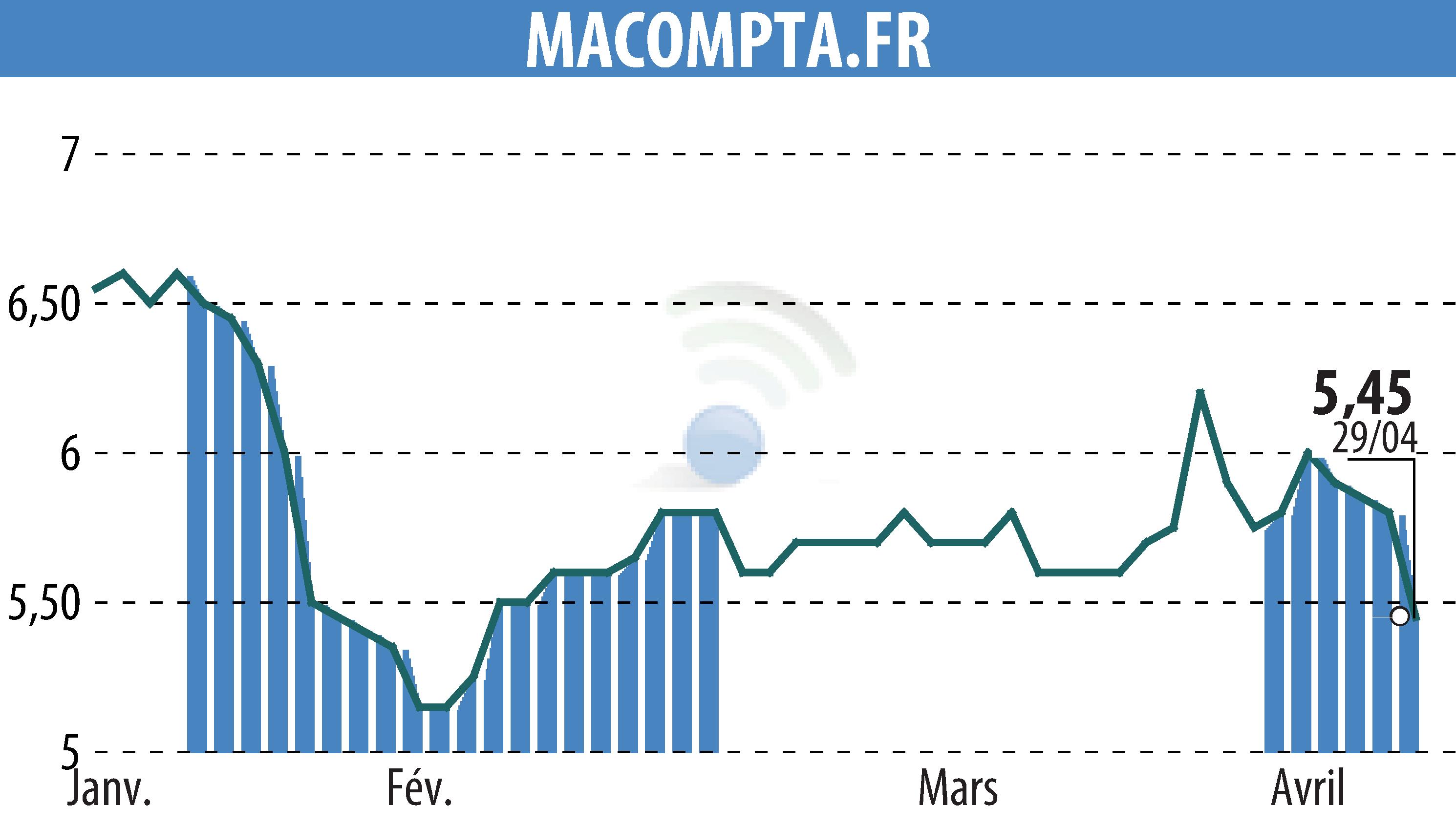Stock price chart of MACOMPTA.FR (EPA:MLMCA) showing fluctuations.