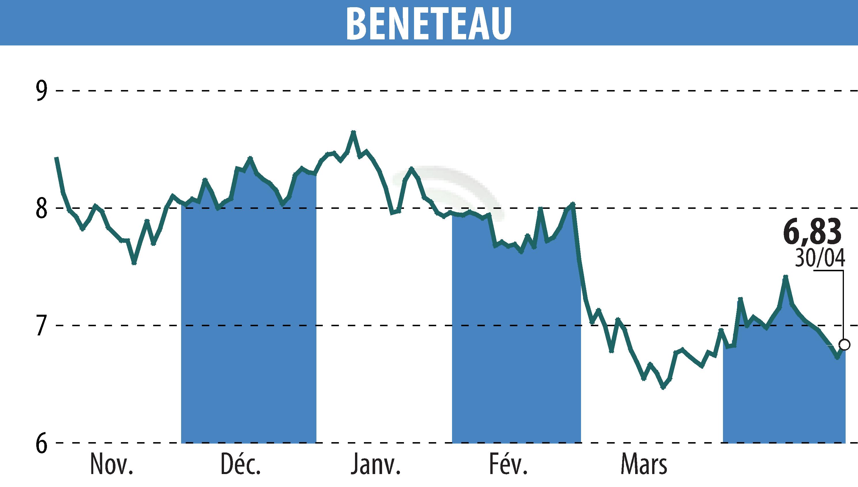 Stock price chart of BENETEAU (EPA:BEN) showing fluctuations.