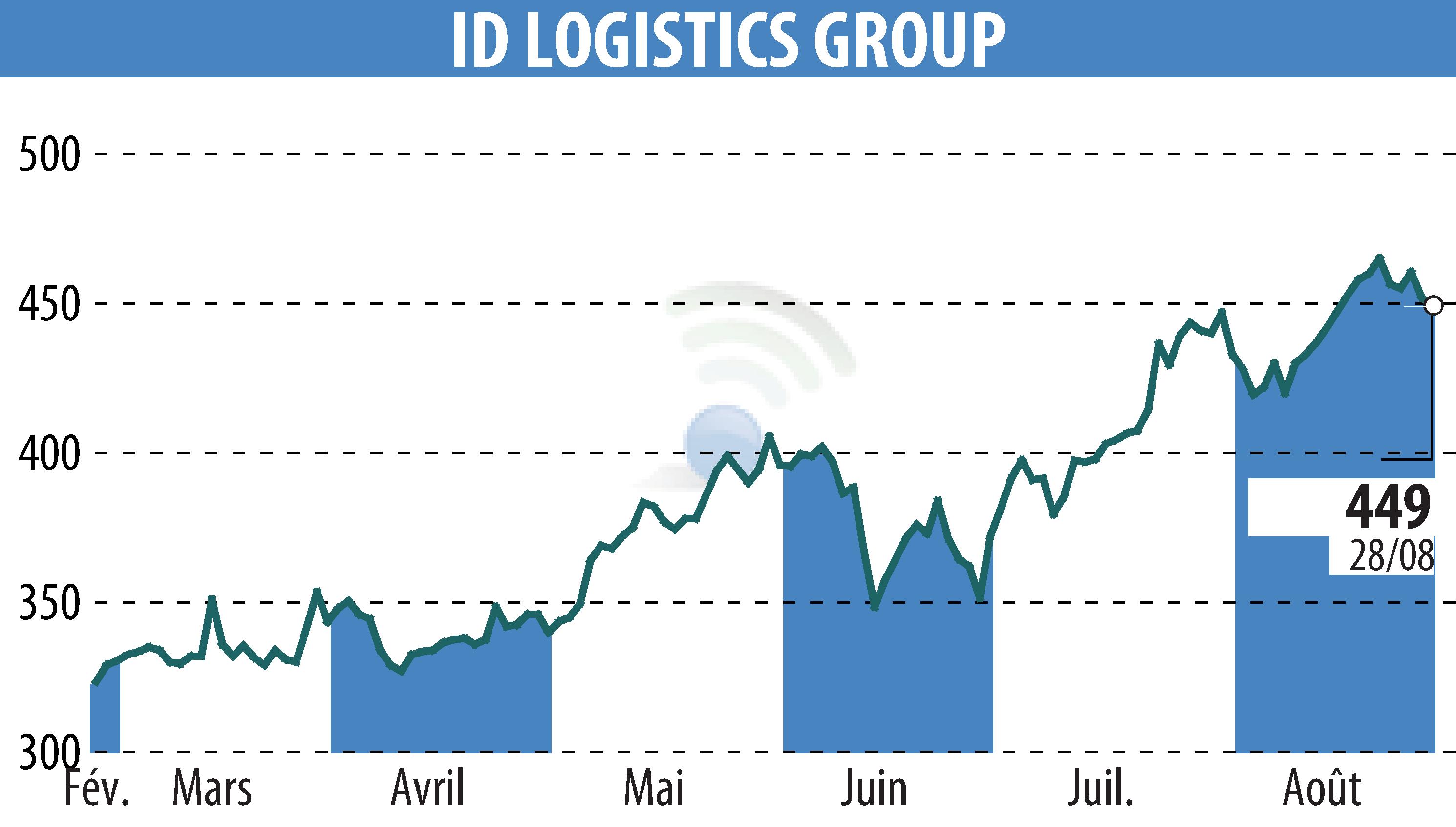 Graphique de l'évolution du cours de l'action ID LOGISTICS GROUP (EPA:IDL).