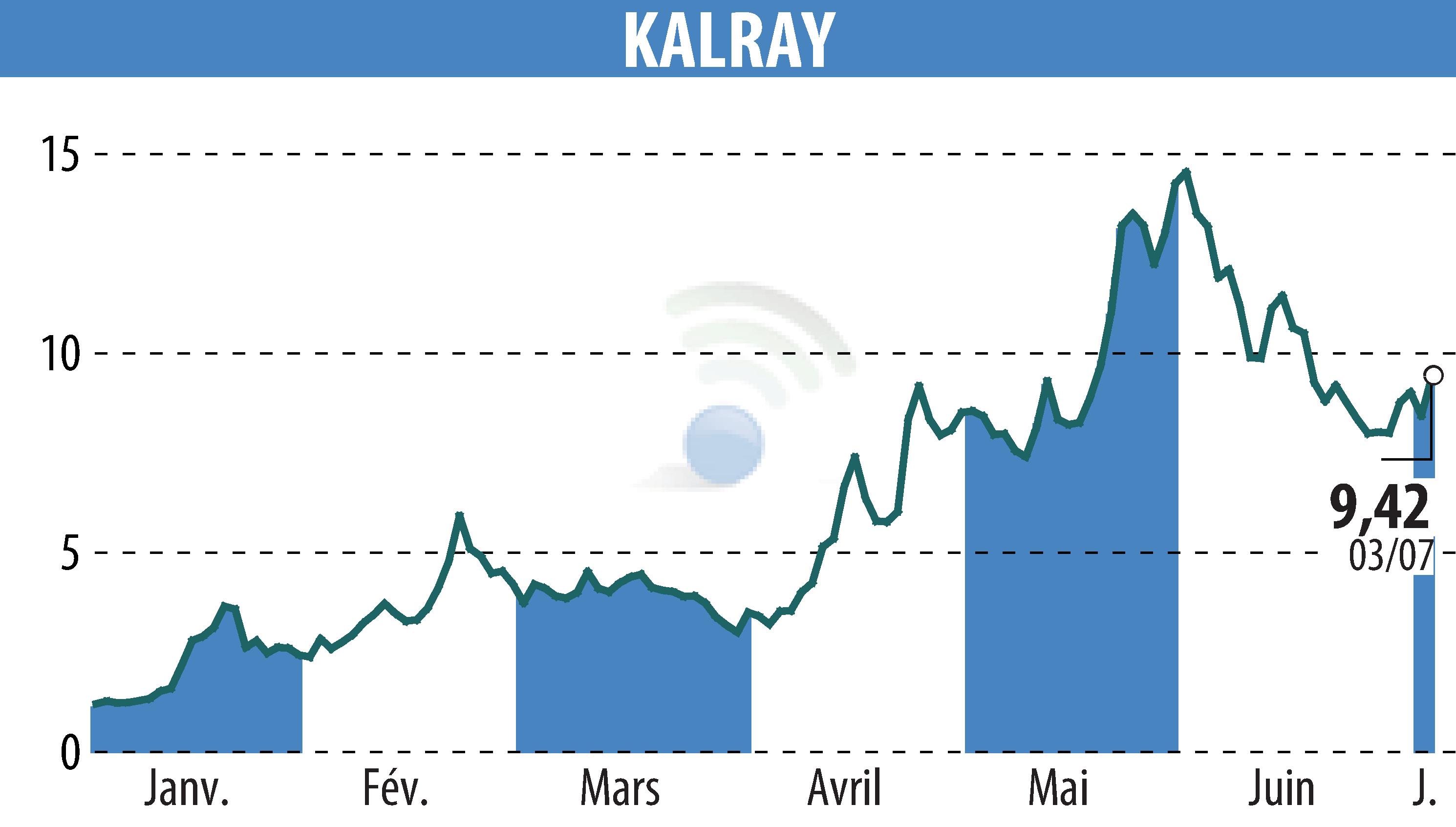 Graphique de l'évolution du cours de l'action KALRAY (EPA:ALKAL).