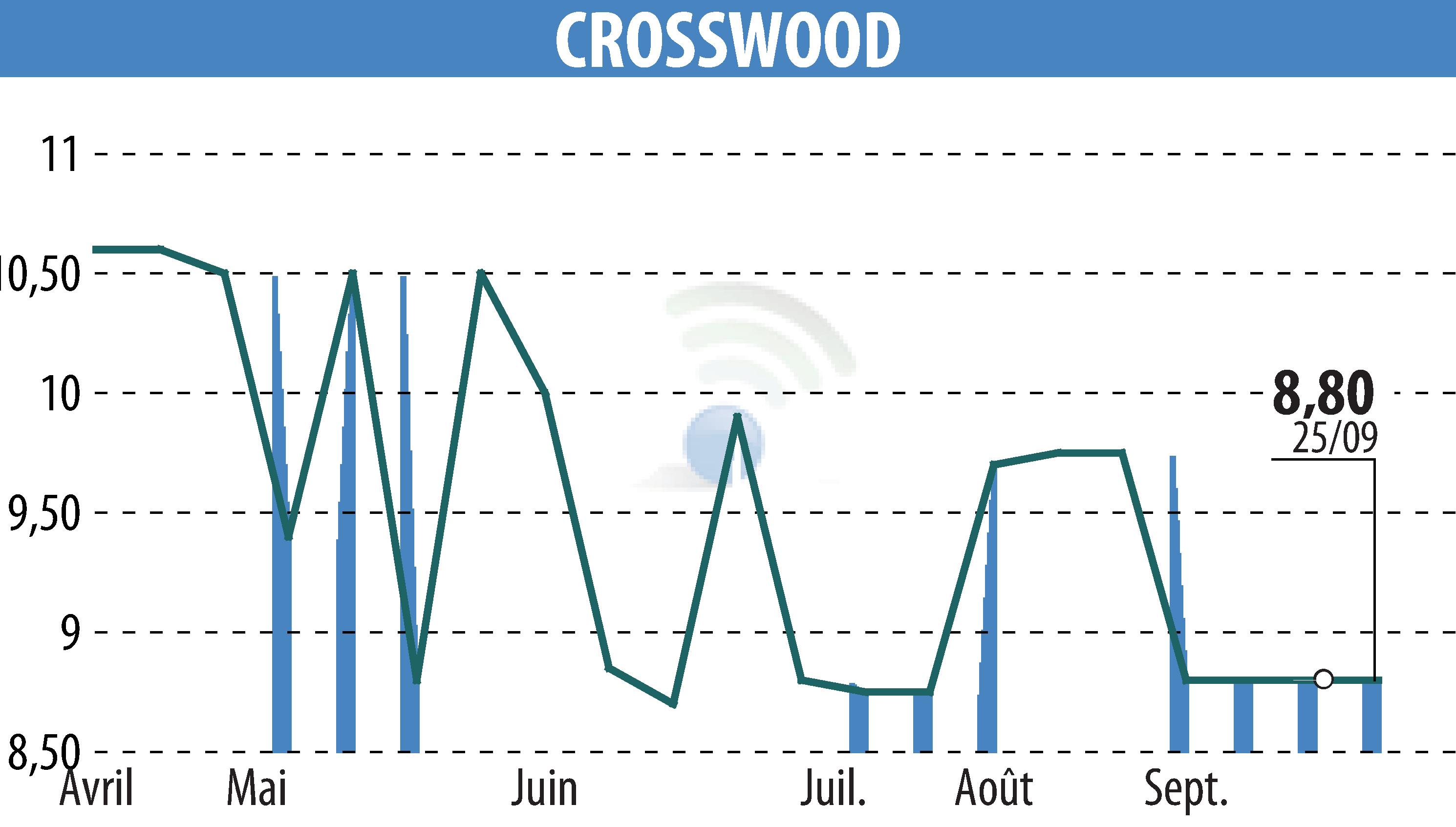 Graphique de l'évolution du cours de l'action CROSSWOOD (EPA:CROS).