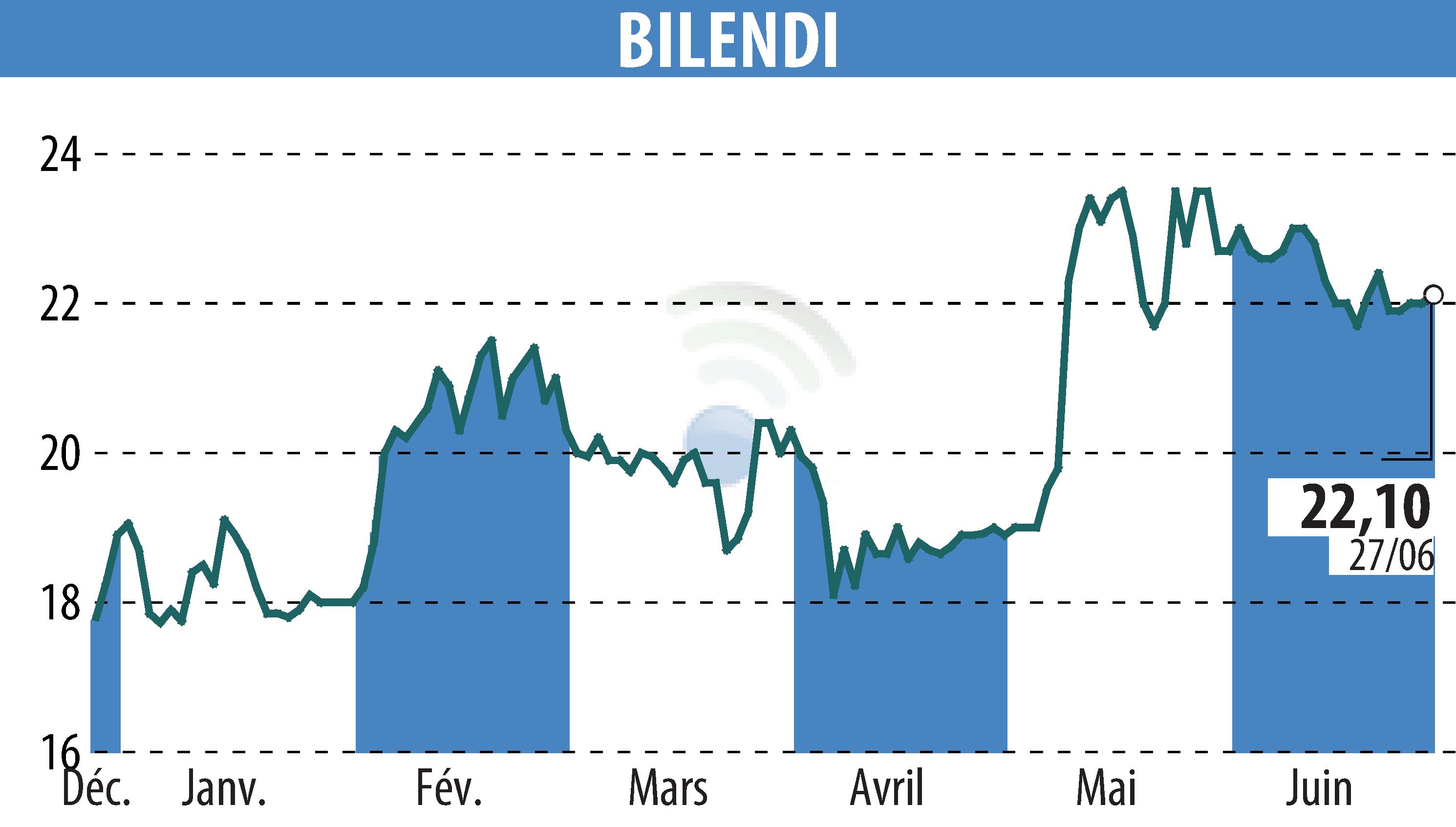 Graphique de l'évolution du cours de l'action BILENDI (EPA:ALBLD).