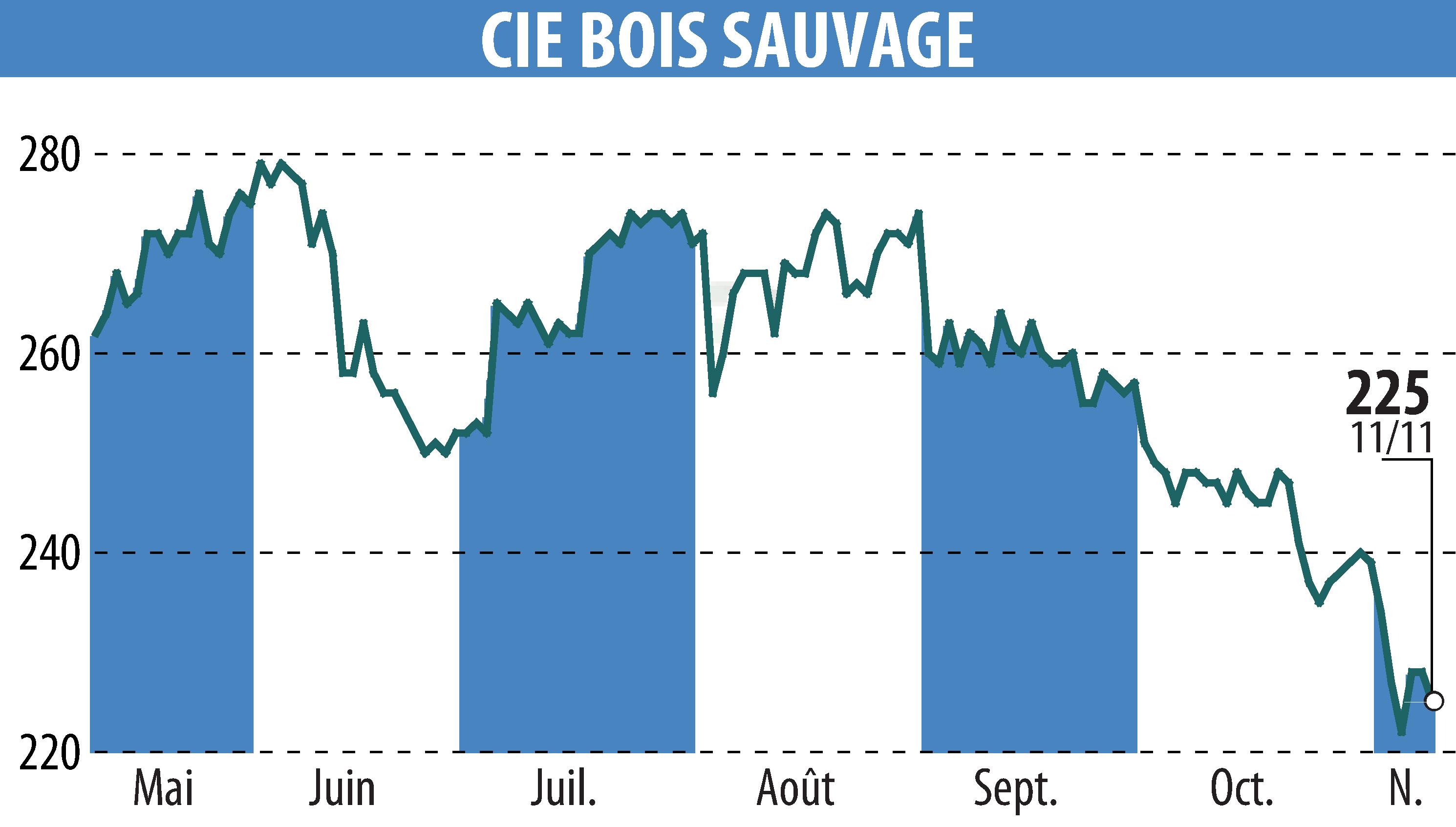 Stock price chart of COMPAGNIE BOIS SAUVAGE (EBR:COMB) showing fluctuations.