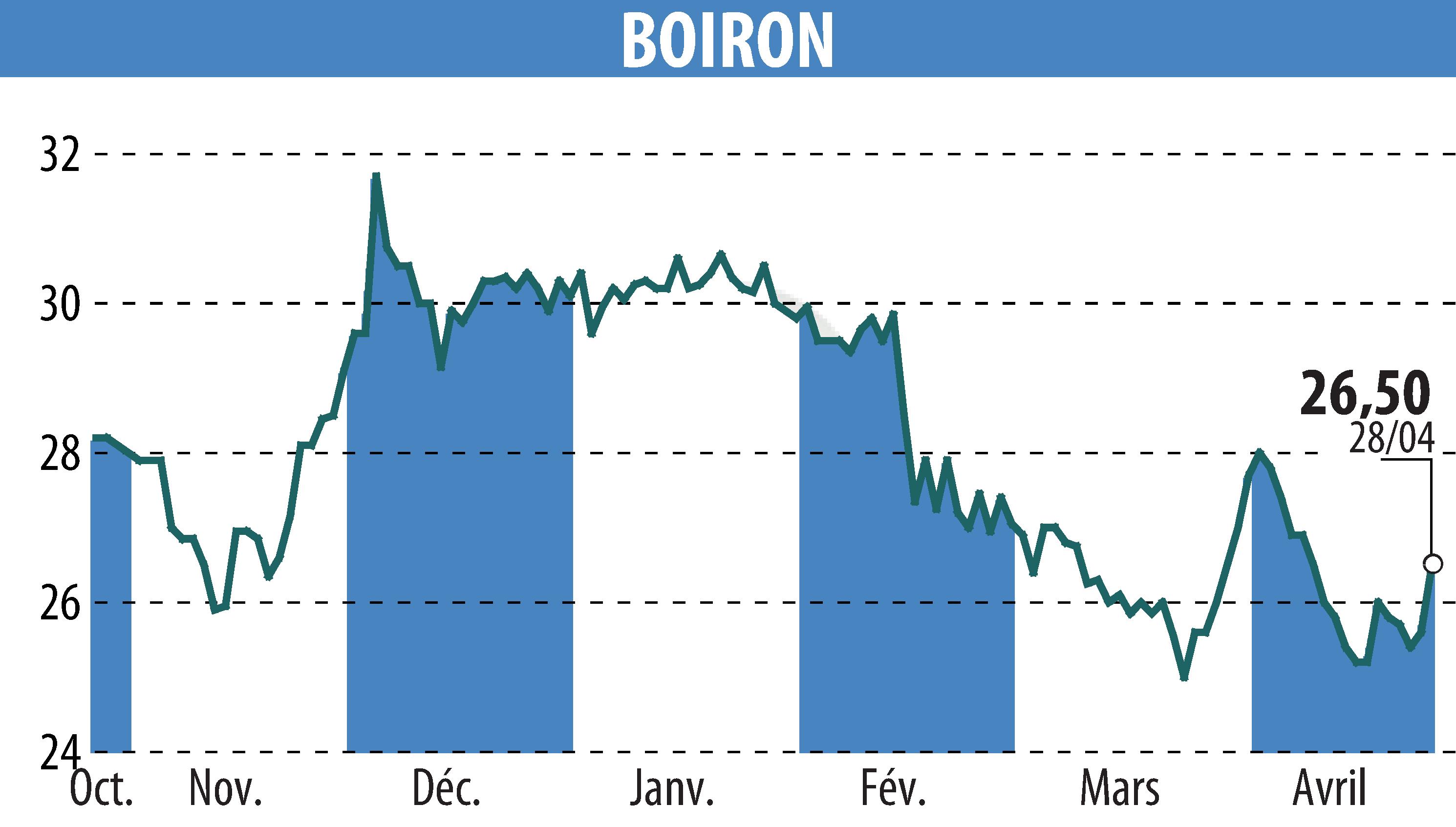 Stock price chart of BOIRON (EPA:BOI) showing fluctuations.