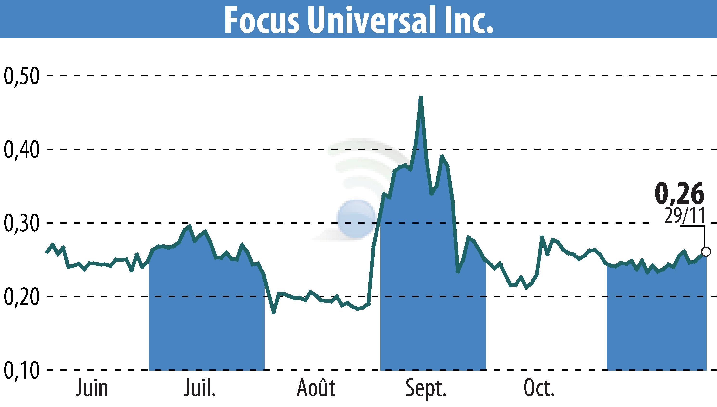 Graphique de l'évolution du cours de l'action Focus Universal Inc. (EBR:FCUV).