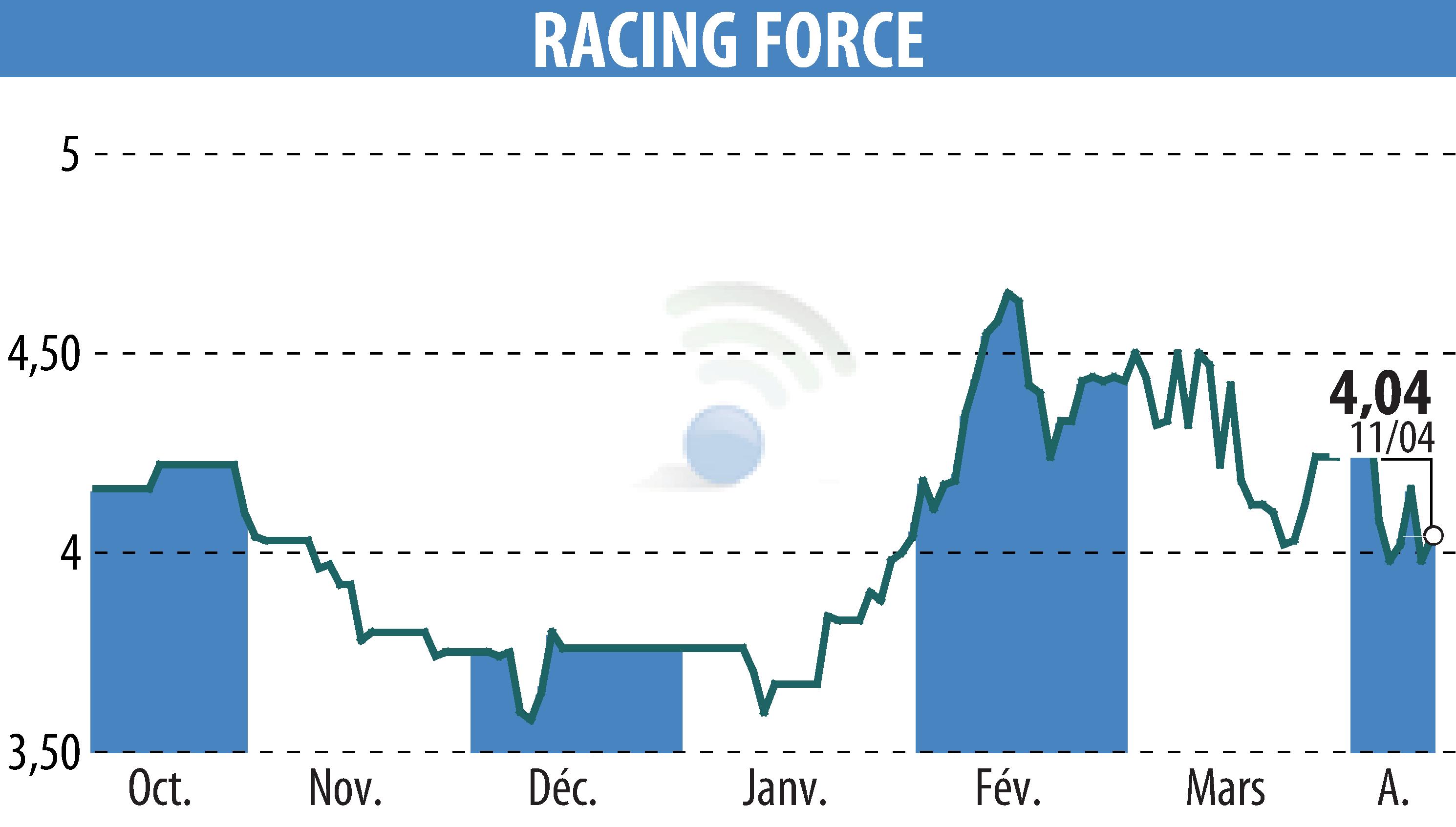 Stock price chart of RACING FORCE (EPA:ALRFG) showing fluctuations.