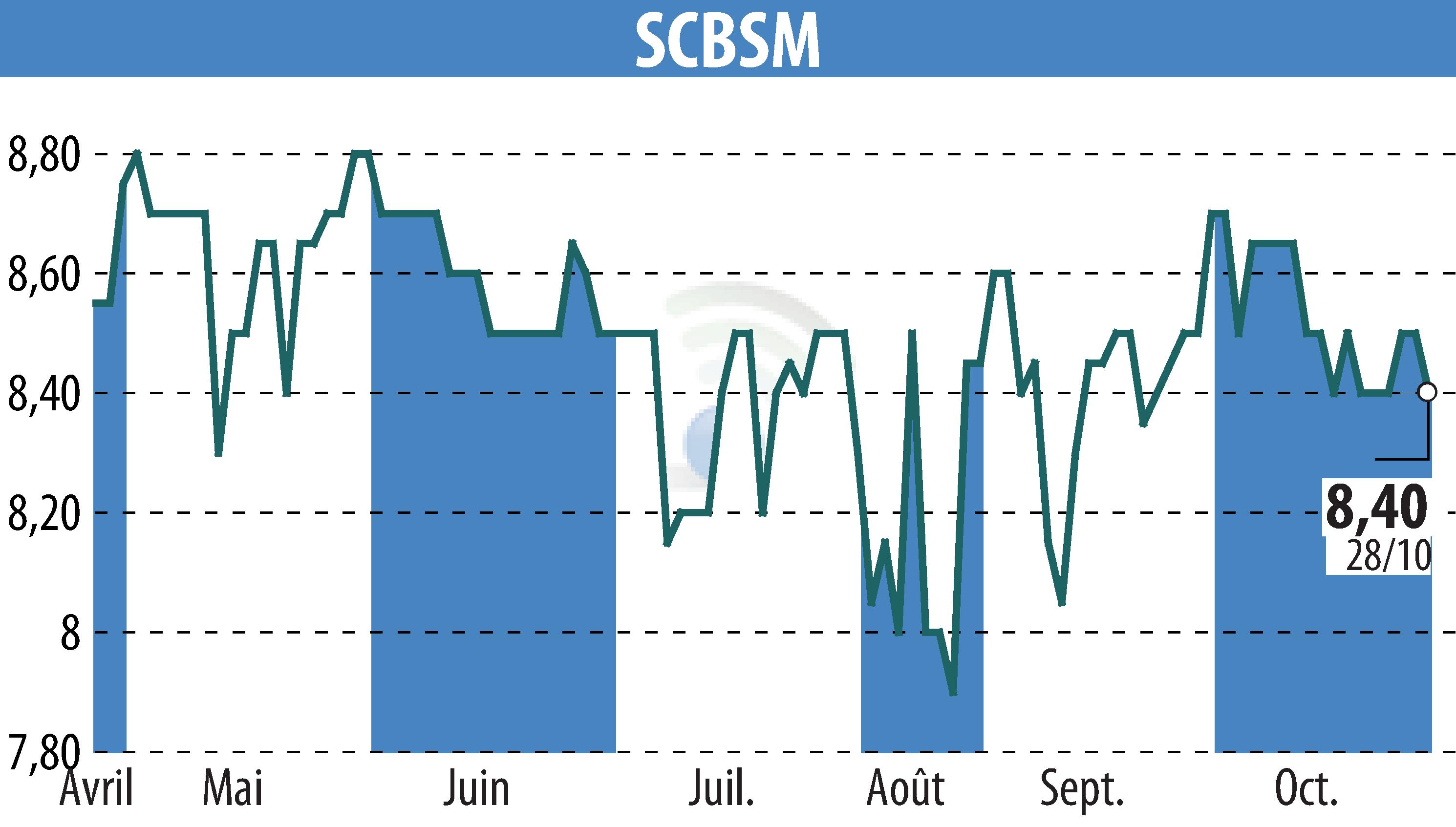 Graphique de l'évolution du cours de l'action SCBSM (EPA:CBSM).