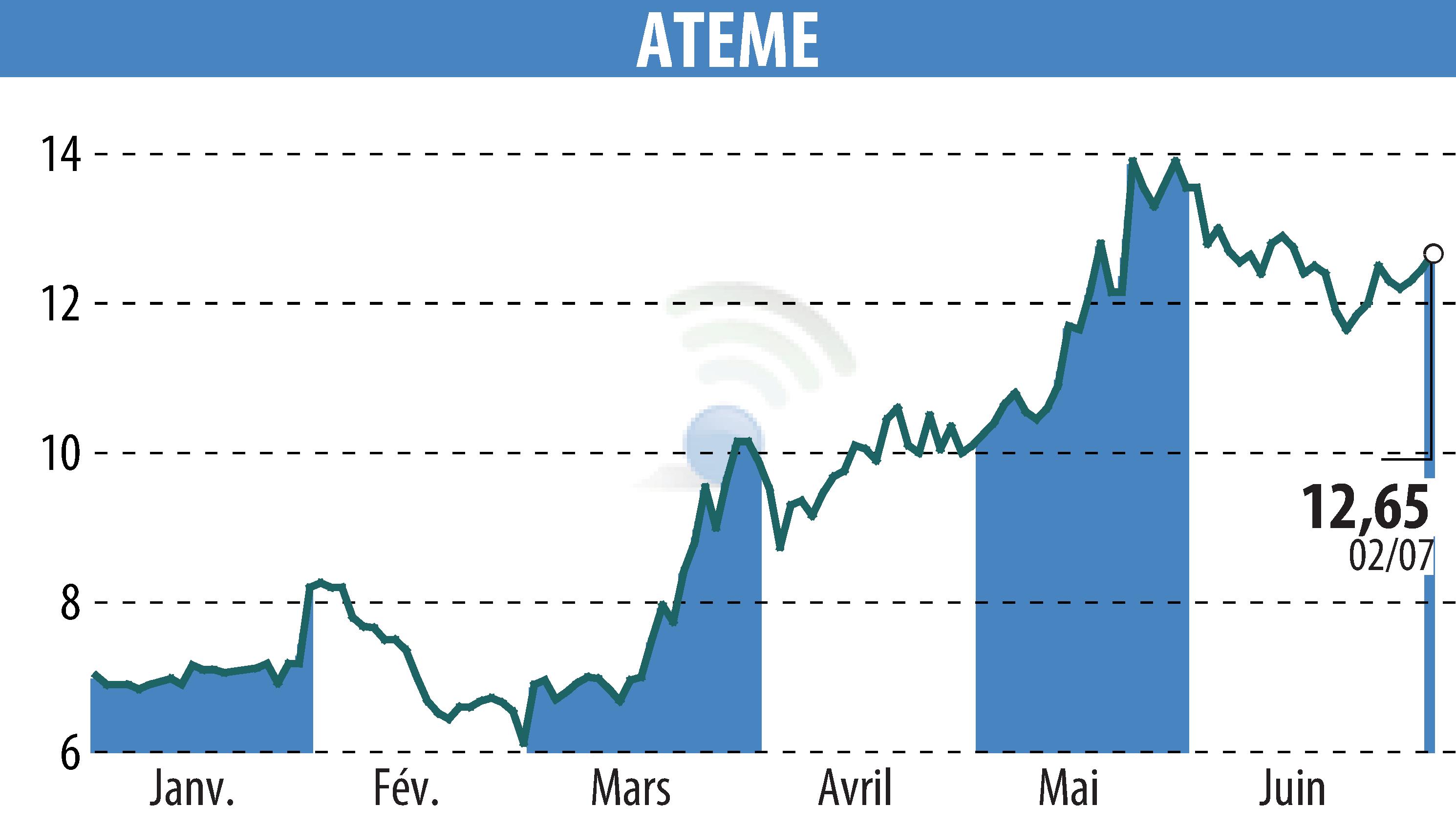 Stock price chart of ATEME (EPA:ATEME) showing fluctuations.